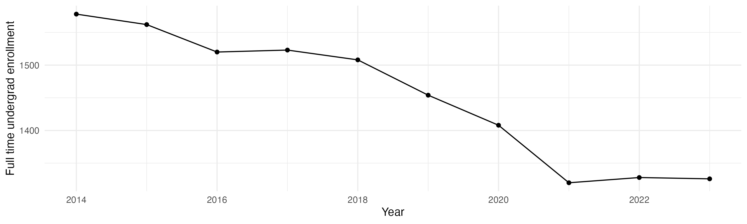 Line plot showing the the full time undergraduate enrollment over time