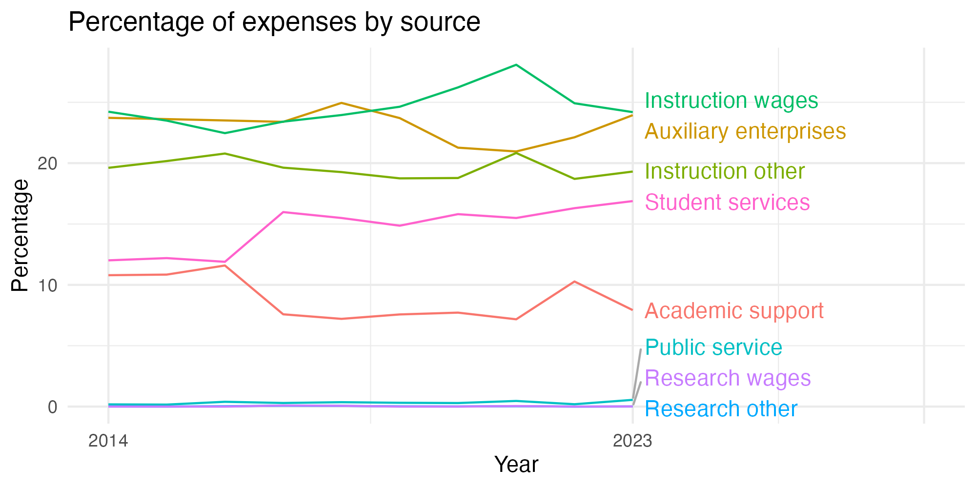 Line plot showing expenses by category over time.
