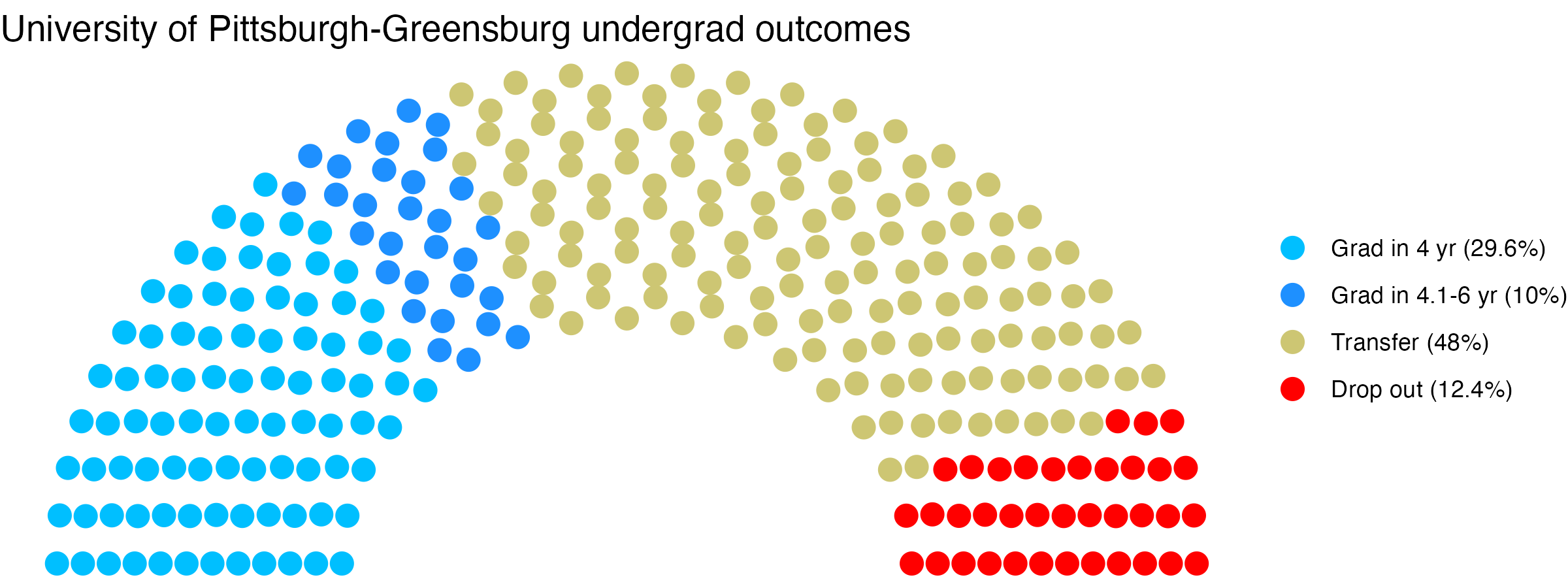 Parliament plot showing the outcomes for full time undergraduates
