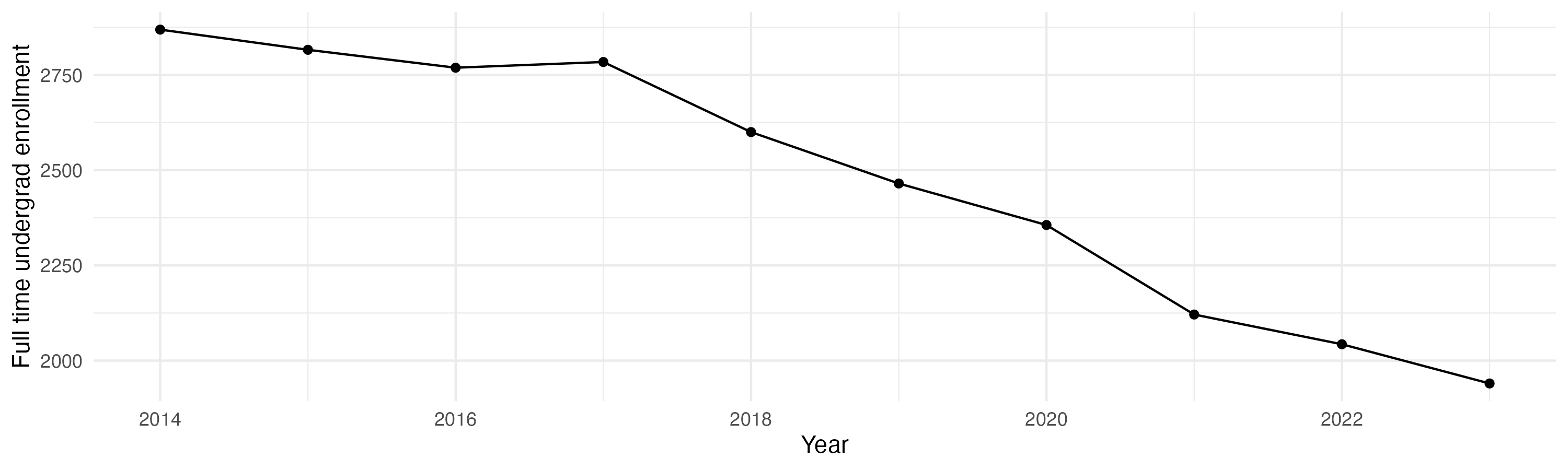 Line plot showing the the full time undergraduate enrollment over time