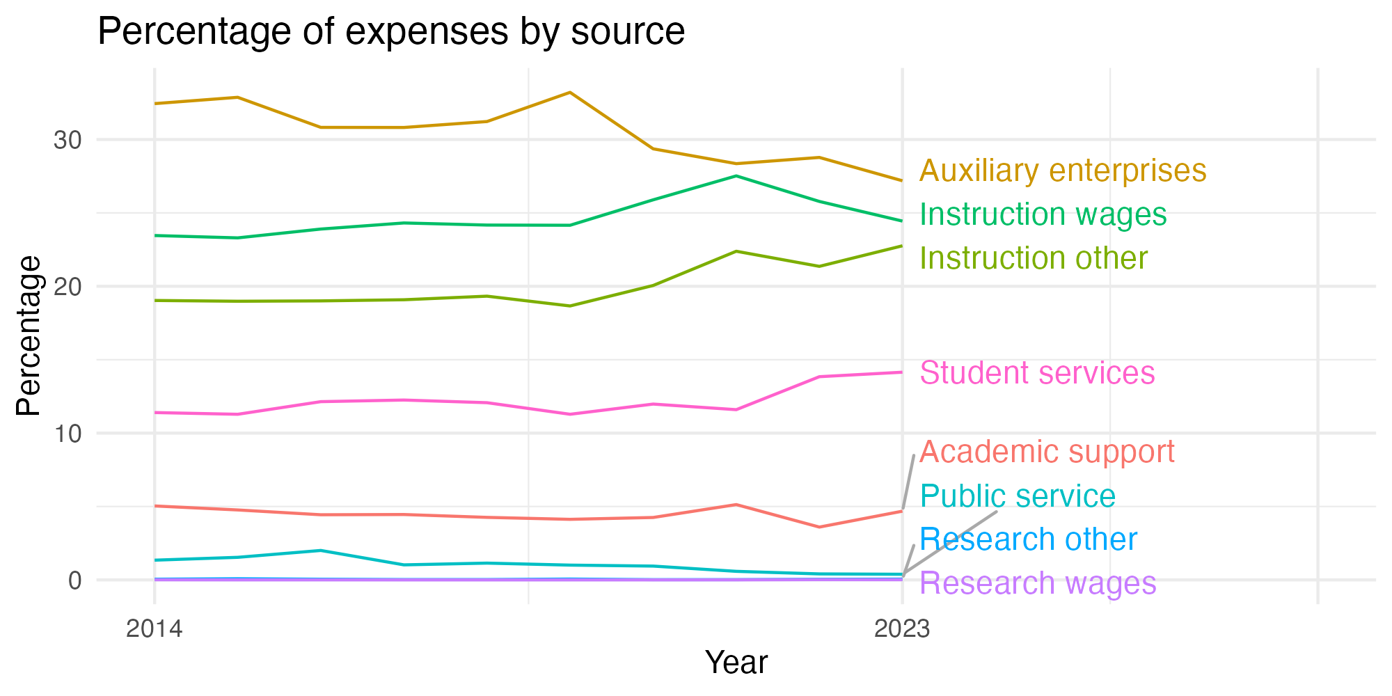 Line plot showing expenses by category over time.