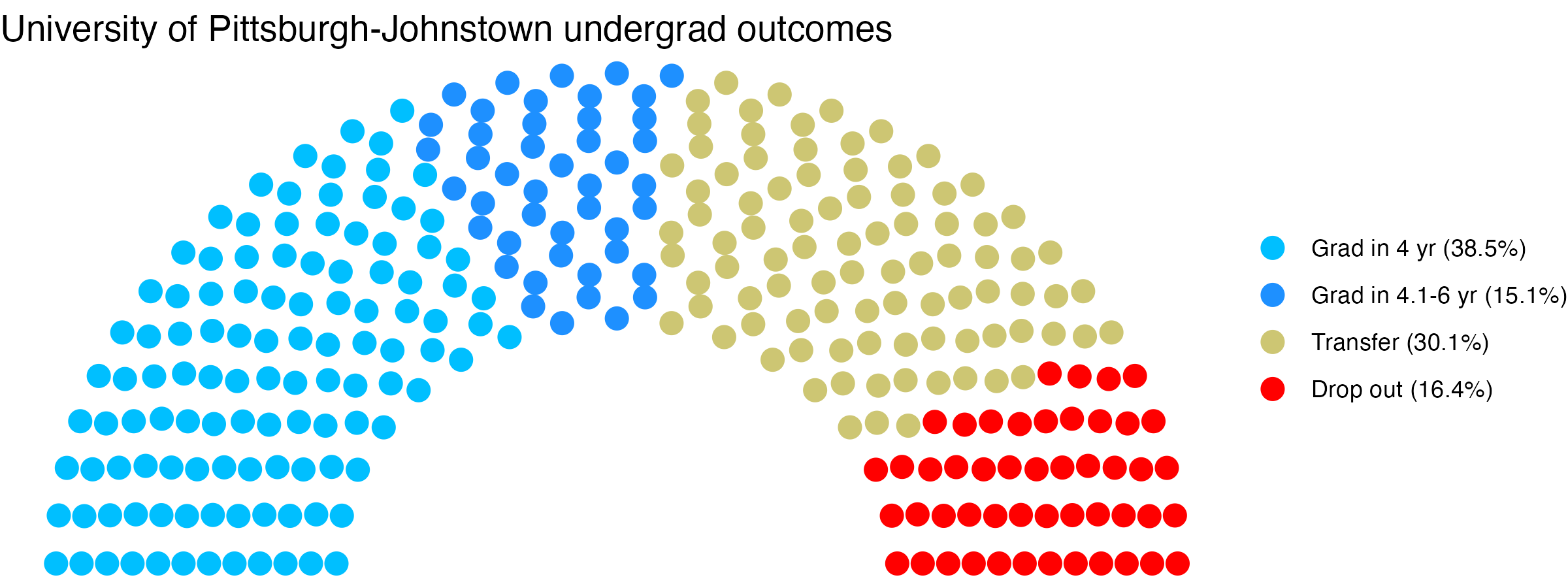 Parliament plot showing the outcomes for full time undergraduates
