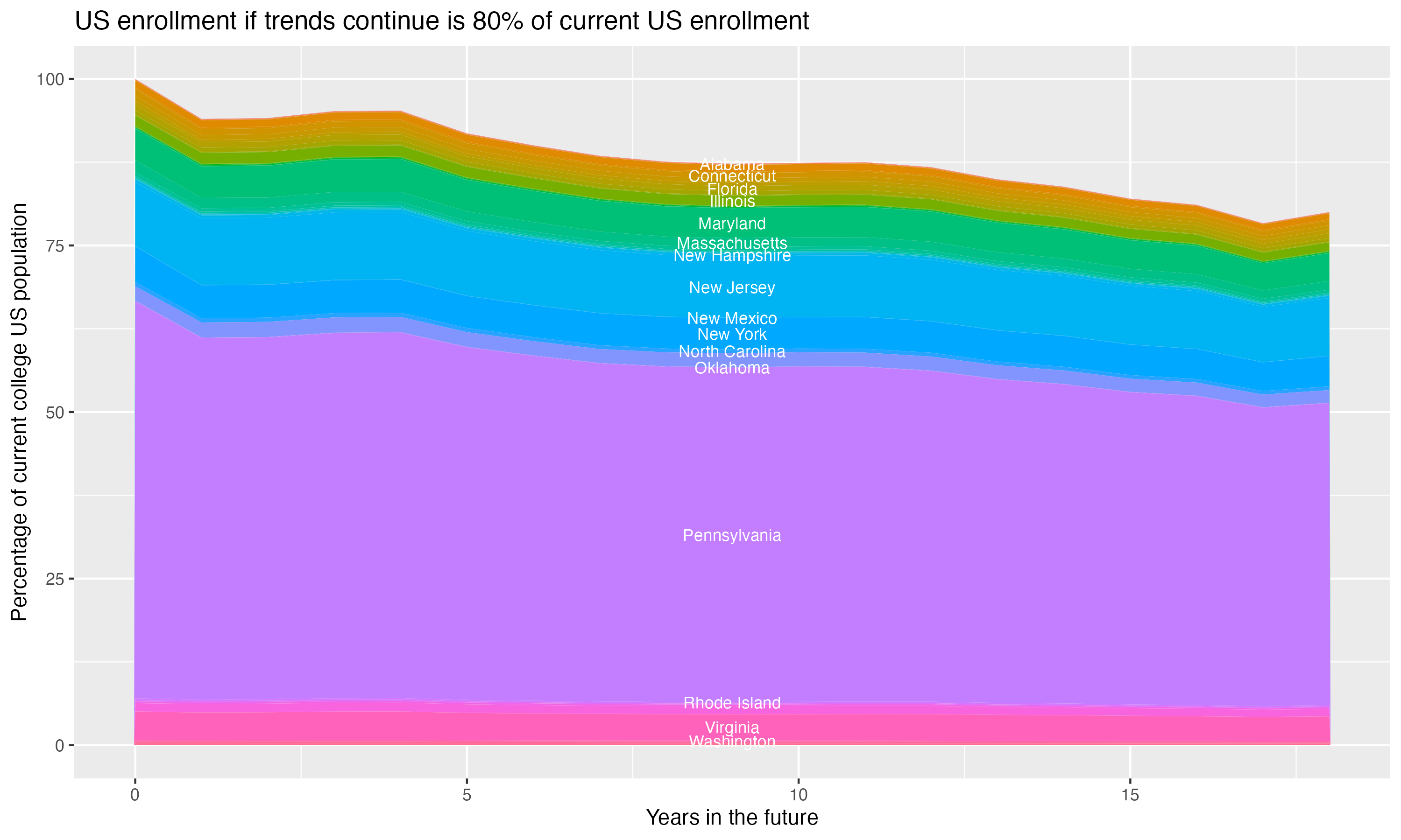 Stacked area plot showing trends if enrollment of 18 year olds per state stay constant; it will be 80percent of the current population.