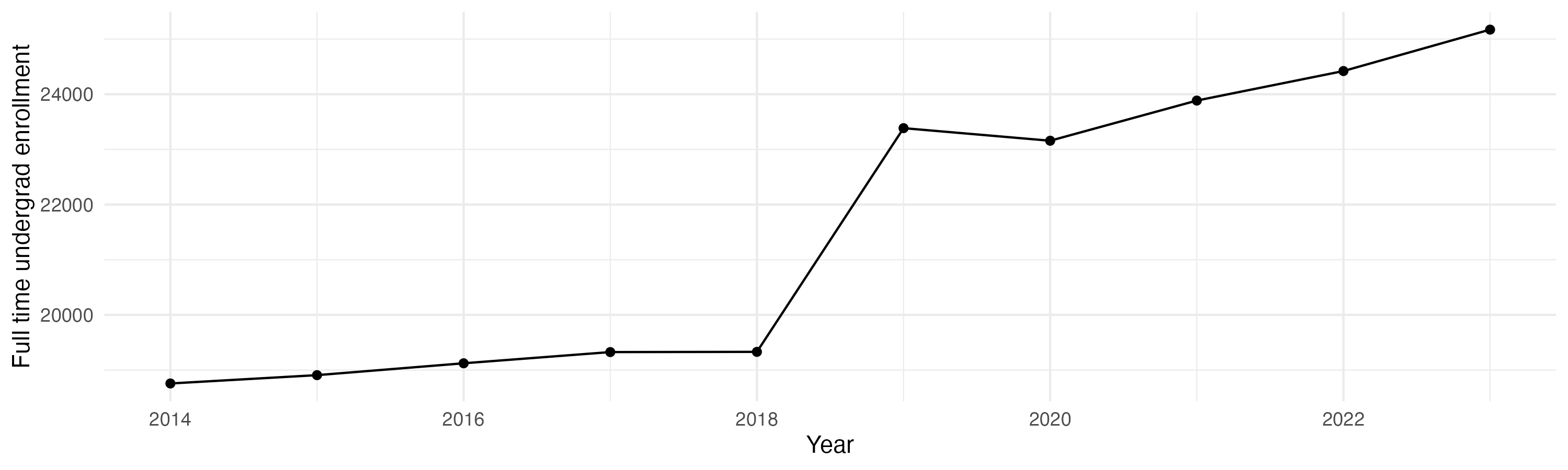 Line plot showing the the full time undergraduate enrollment over time