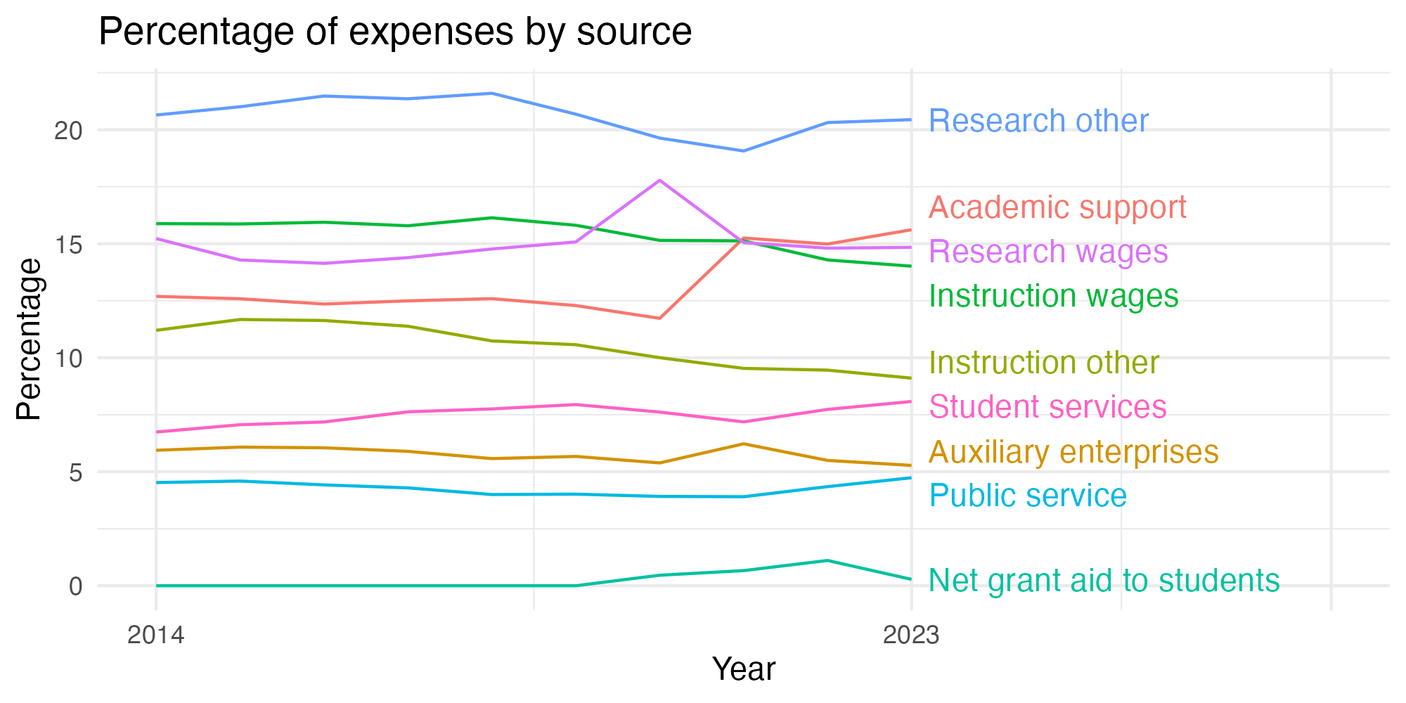 Line plot showing expenses by category over time.