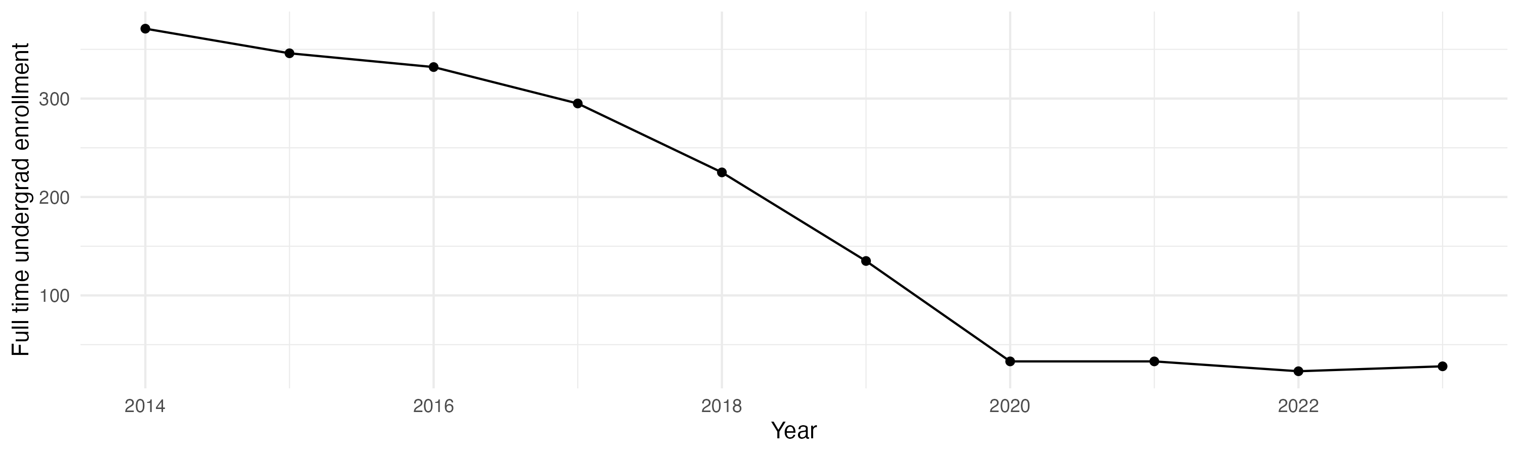 Line plot showing the the full time undergraduate enrollment over time