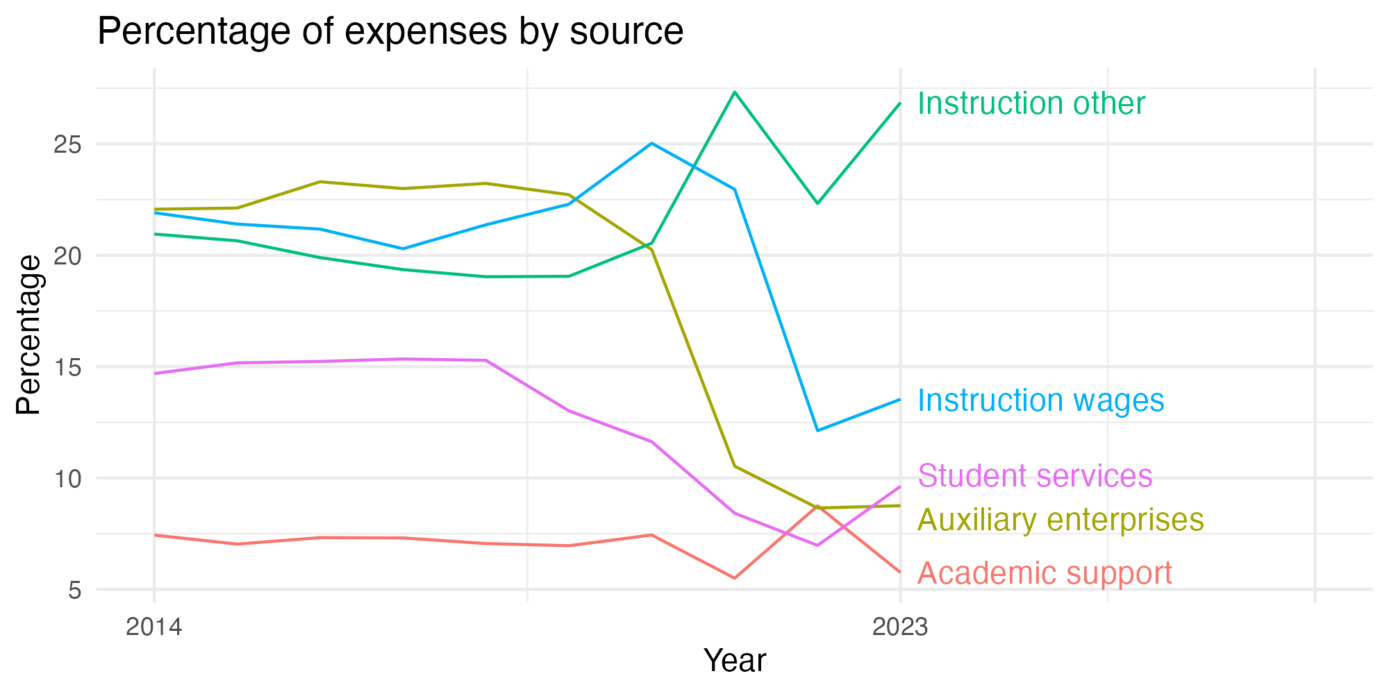 Line plot showing expenses by category over time.