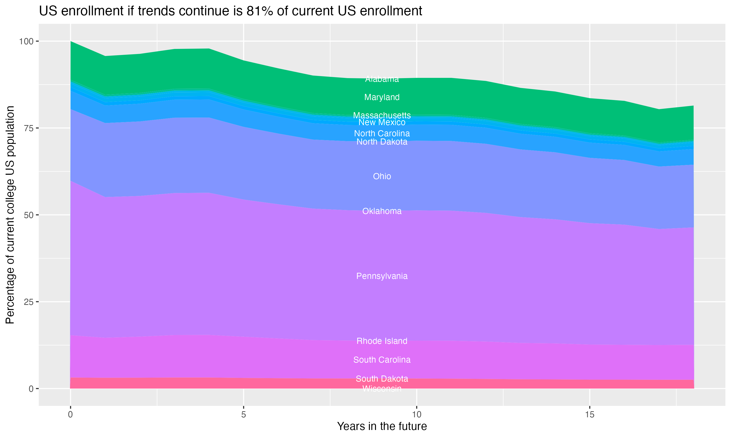 Stacked area plot showing trends if enrollment of 18 year olds per state stay constant; it will be 81percent of the current population.