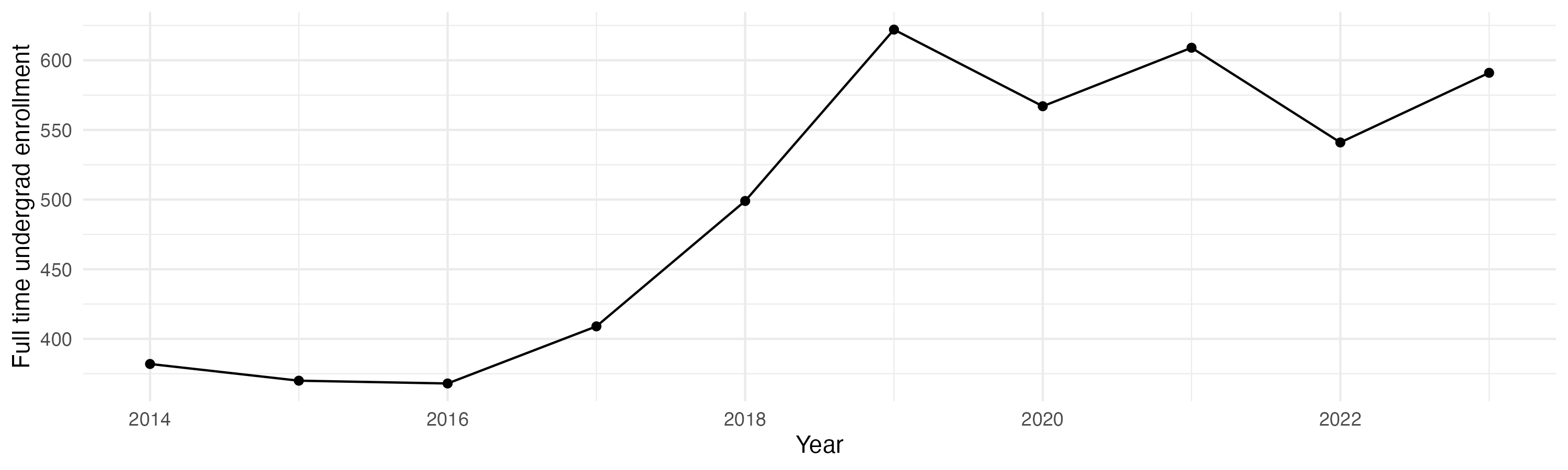 Line plot showing the the full time undergraduate enrollment over time