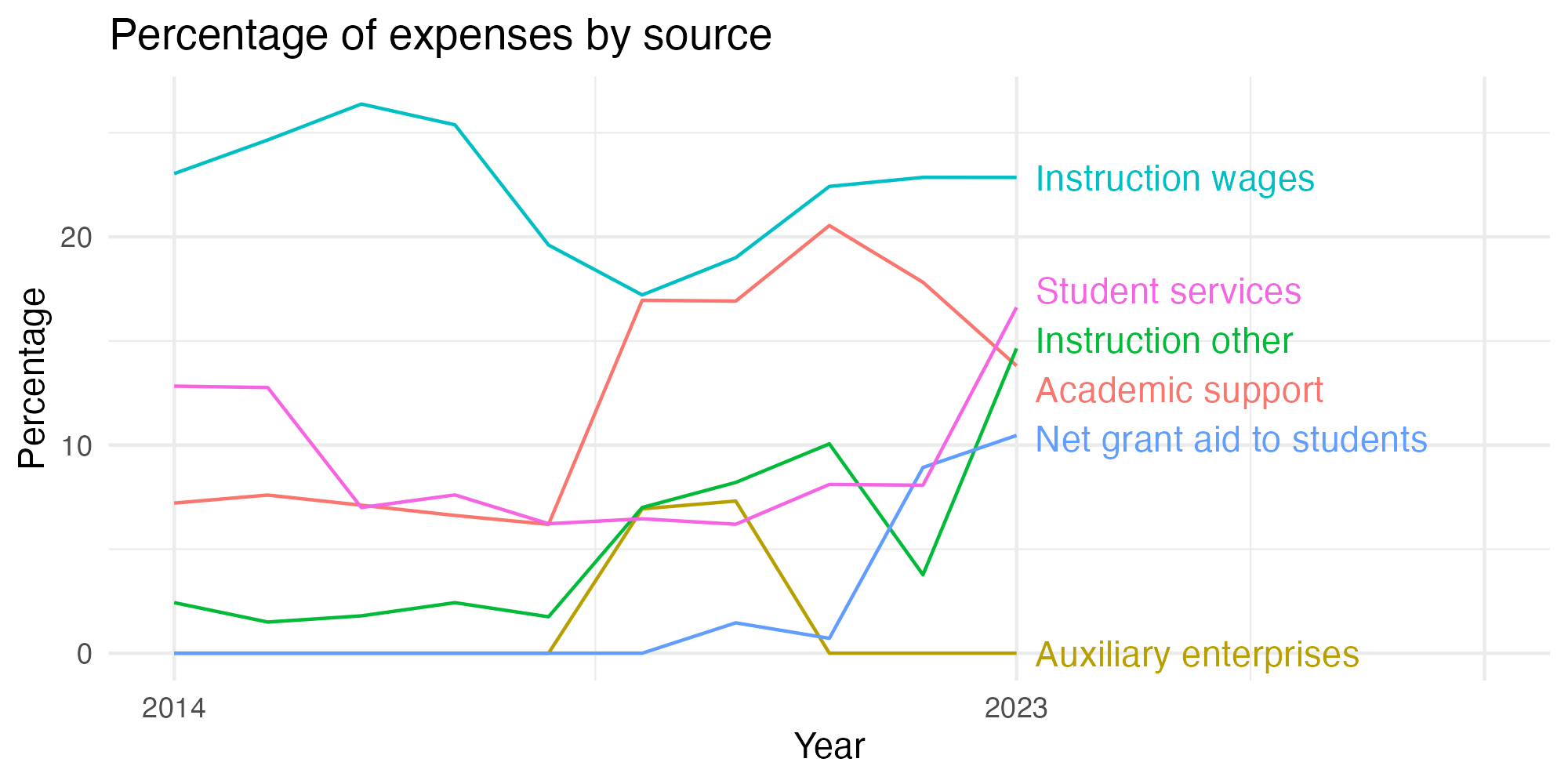 Line plot showing expenses by category over time.