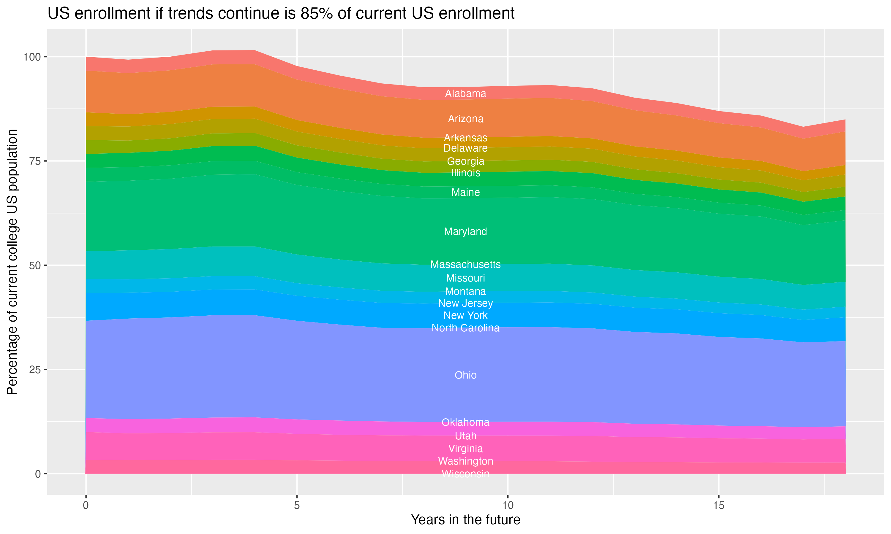 Stacked area plot showing trends if enrollment of 18 year olds per state stay constant; it will be 85percent of the current population.