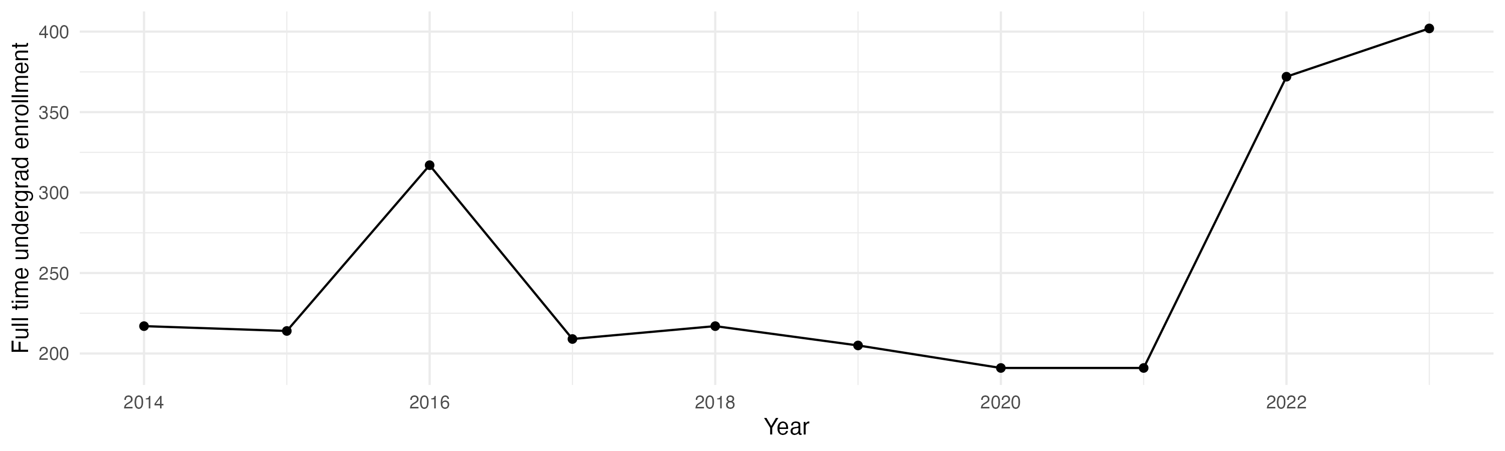 Line plot showing the the full time undergraduate enrollment over time