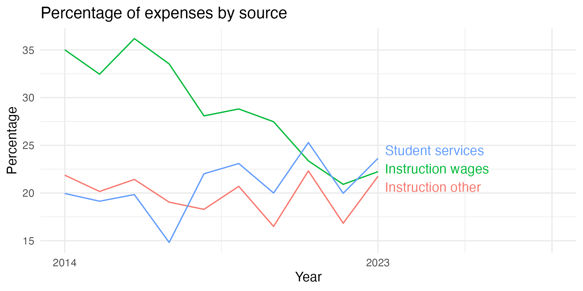 Line plot showing expenses by category over time.