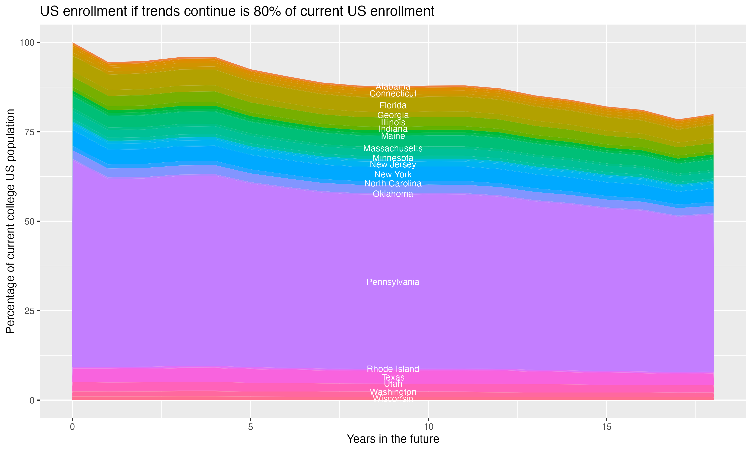 Stacked area plot showing trends if enrollment of 18 year olds per state stay constant; it will be 80percent of the current population.