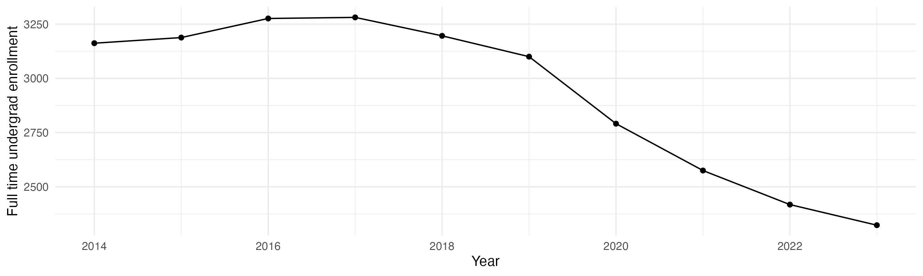 Line plot showing the the full time undergraduate enrollment over time