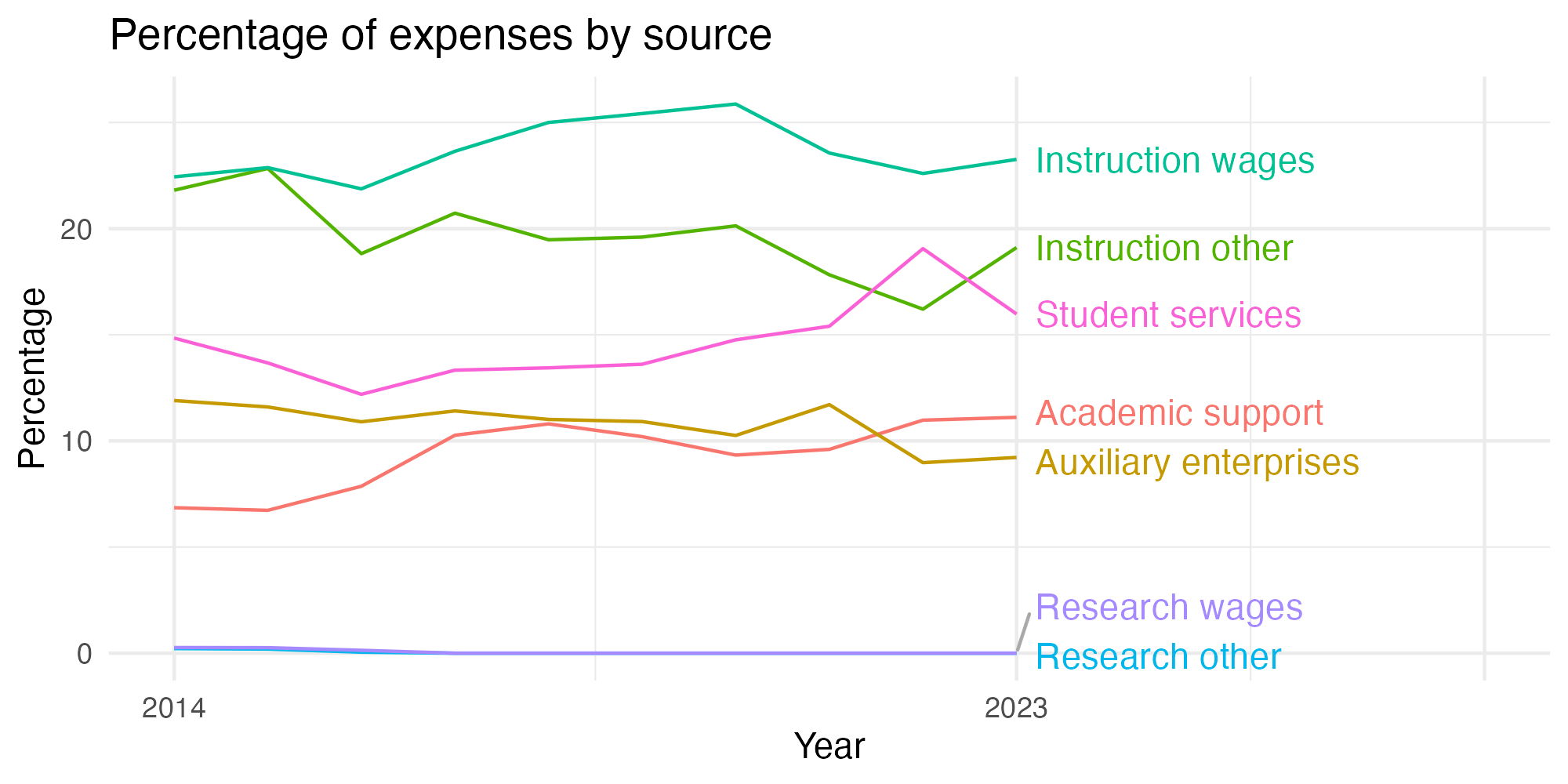 Line plot showing expenses by category over time.