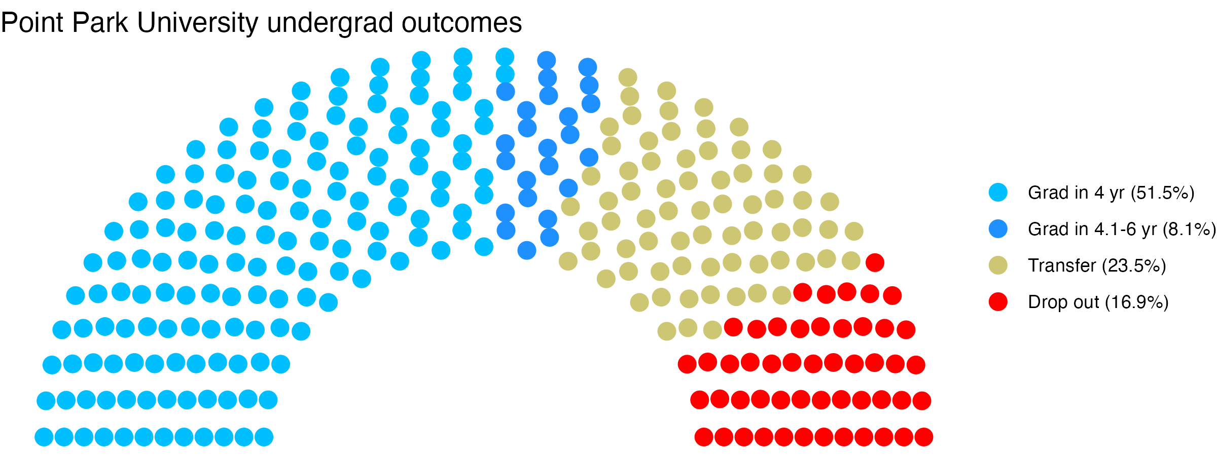 Parliament plot showing the outcomes for full time undergraduates