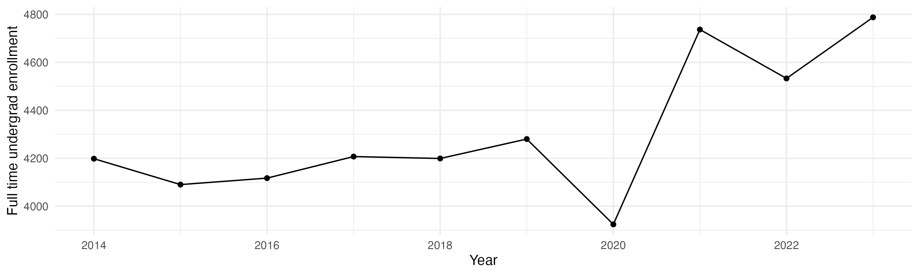 Line plot showing the the full time undergraduate enrollment over time