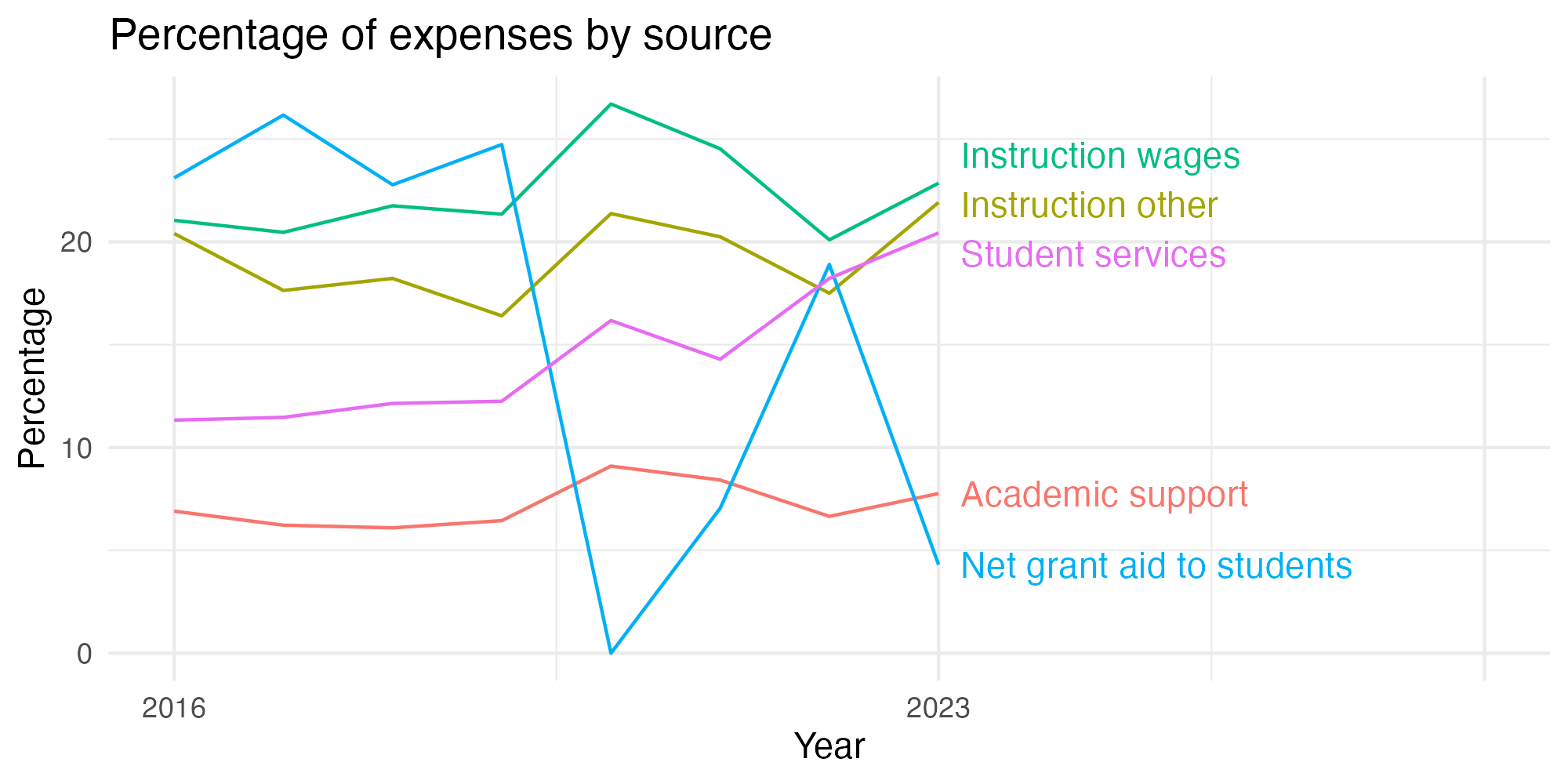 Line plot showing expenses by category over time.