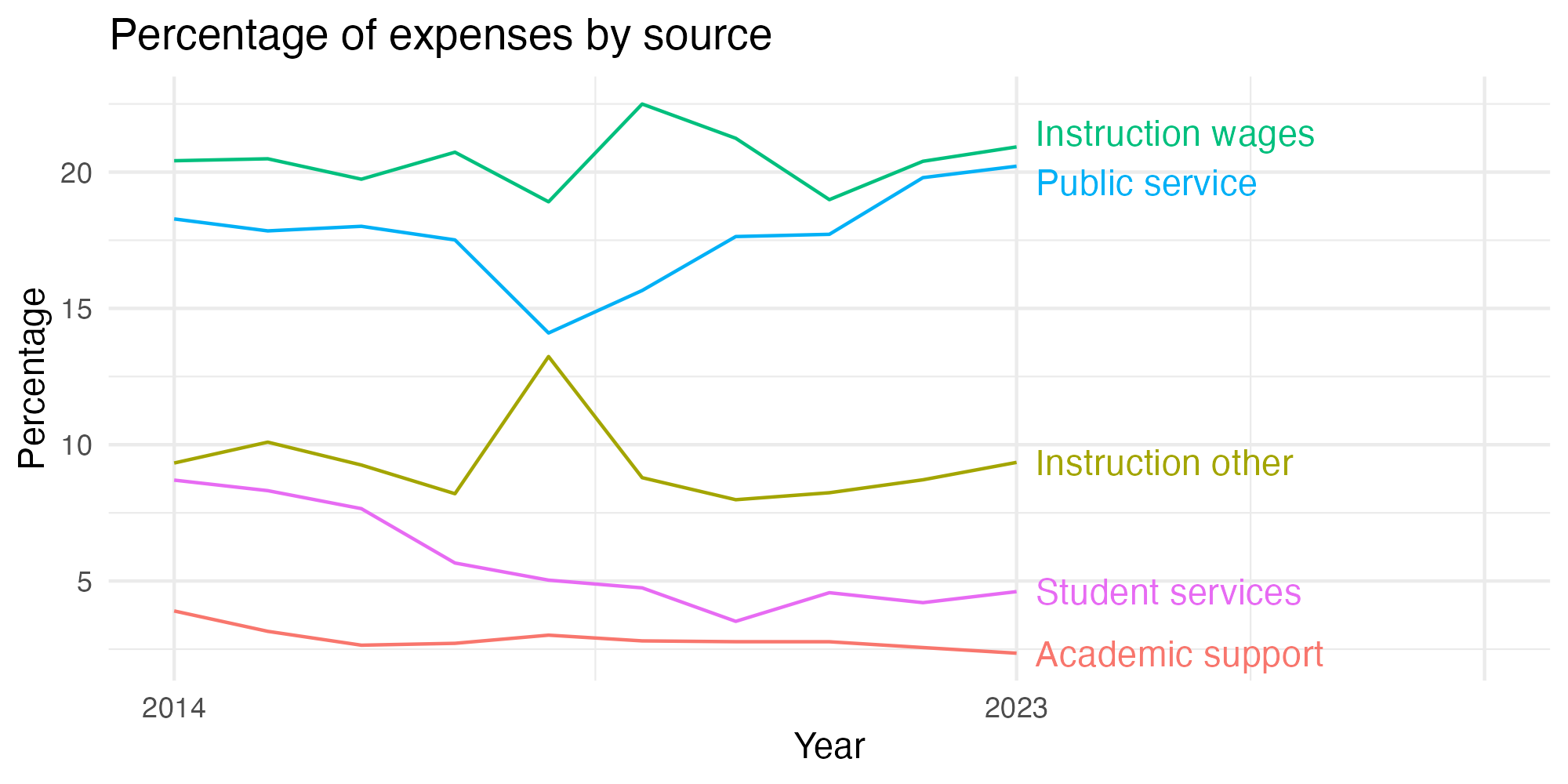 Line plot showing expenses by category over time.