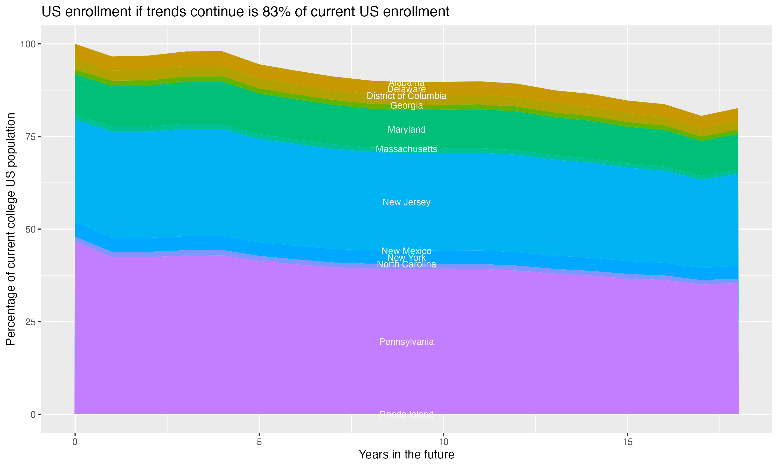 Stacked area plot showing trends if enrollment of 18 year olds per state stay constant; it will be 83percent of the current population.