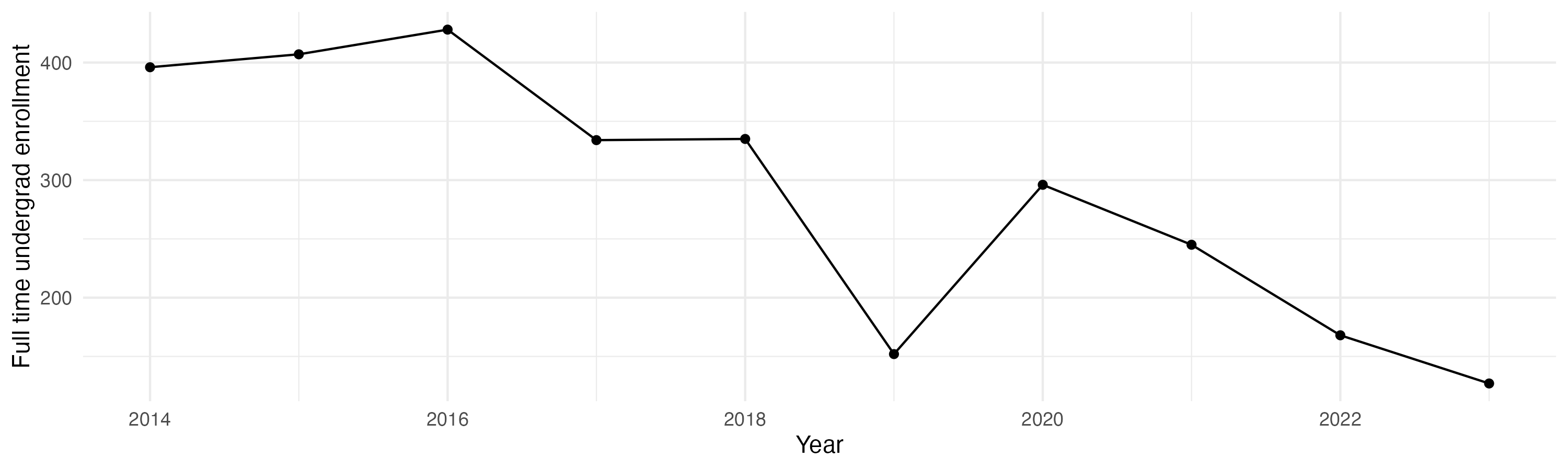 Line plot showing the the full time undergraduate enrollment over time