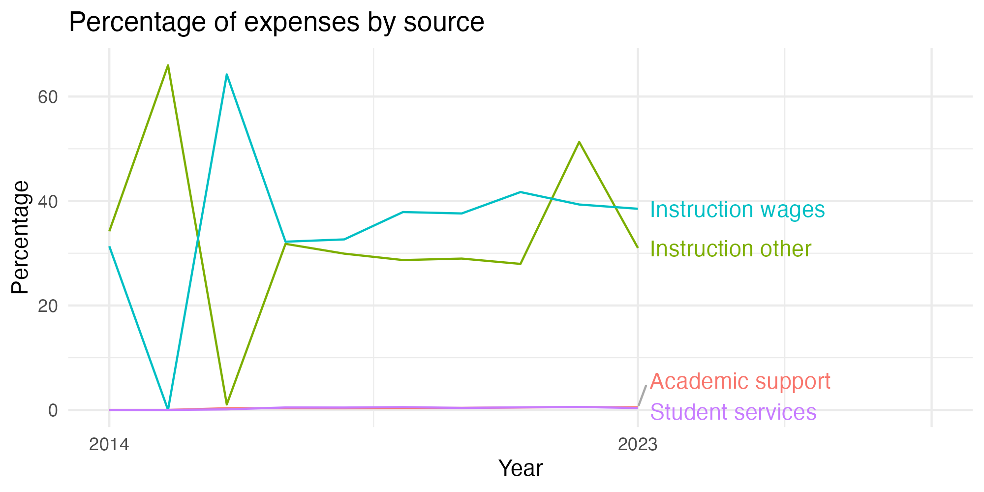 Line plot showing expenses by category over time.