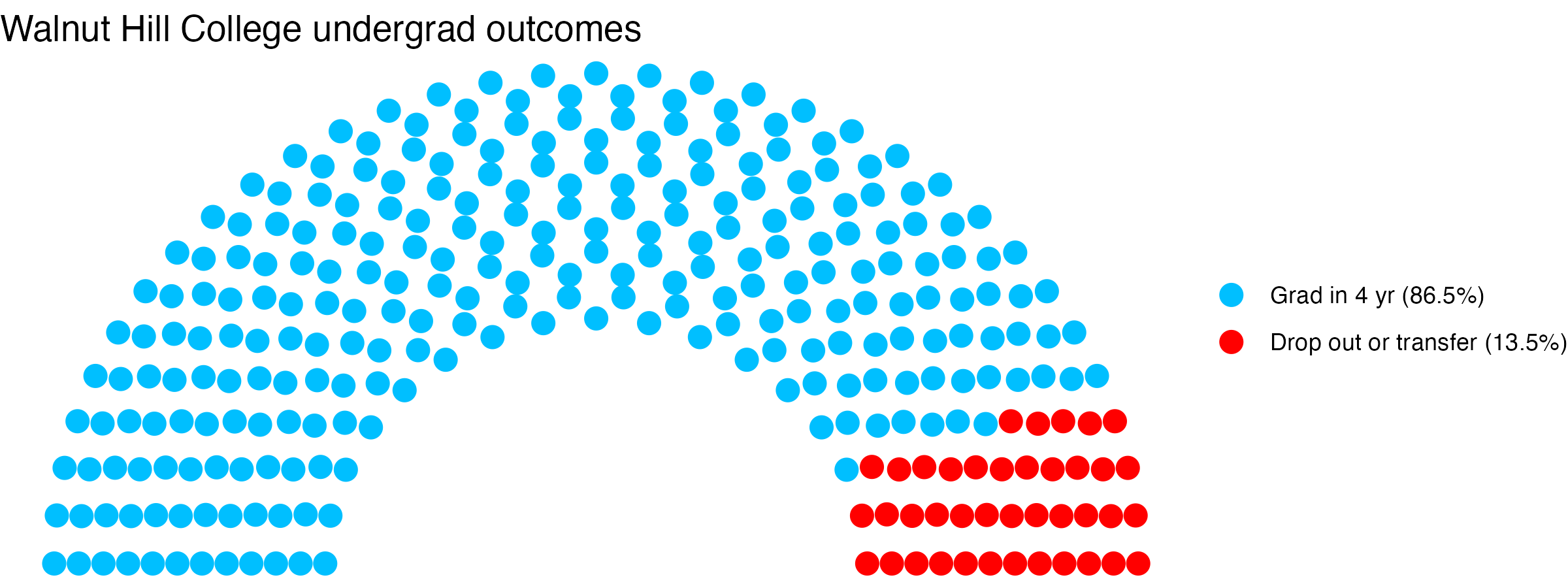 Parliament plot showing the outcomes for full time undergraduates