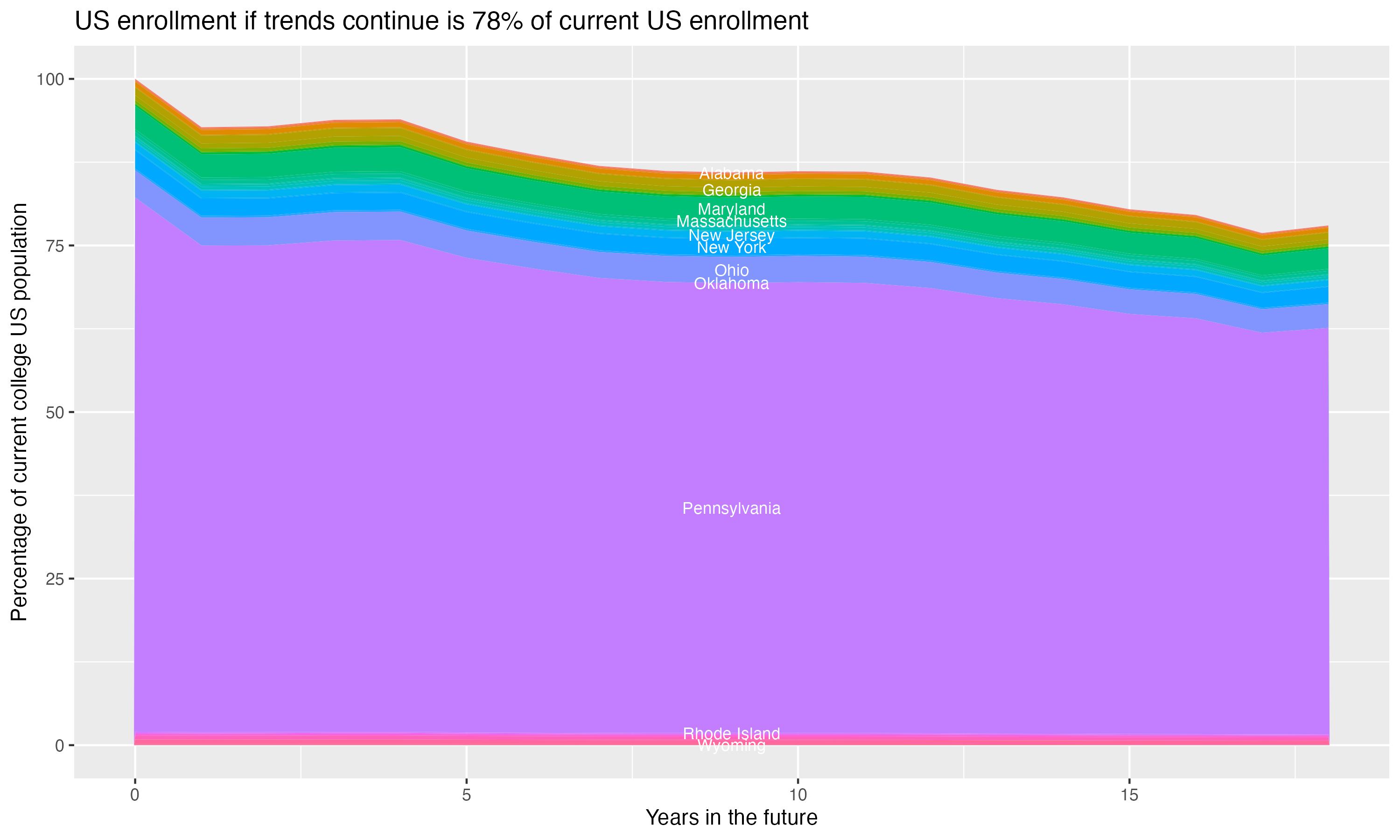Stacked area plot showing trends if enrollment of 18 year olds per state stay constant; it will be 78percent of the current population.