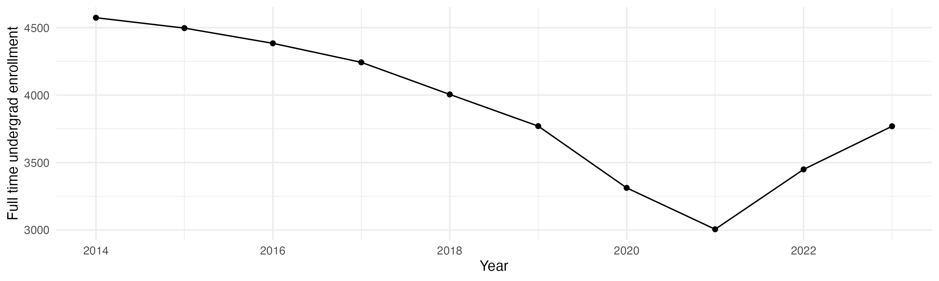 Line plot showing the the full time undergraduate enrollment over time