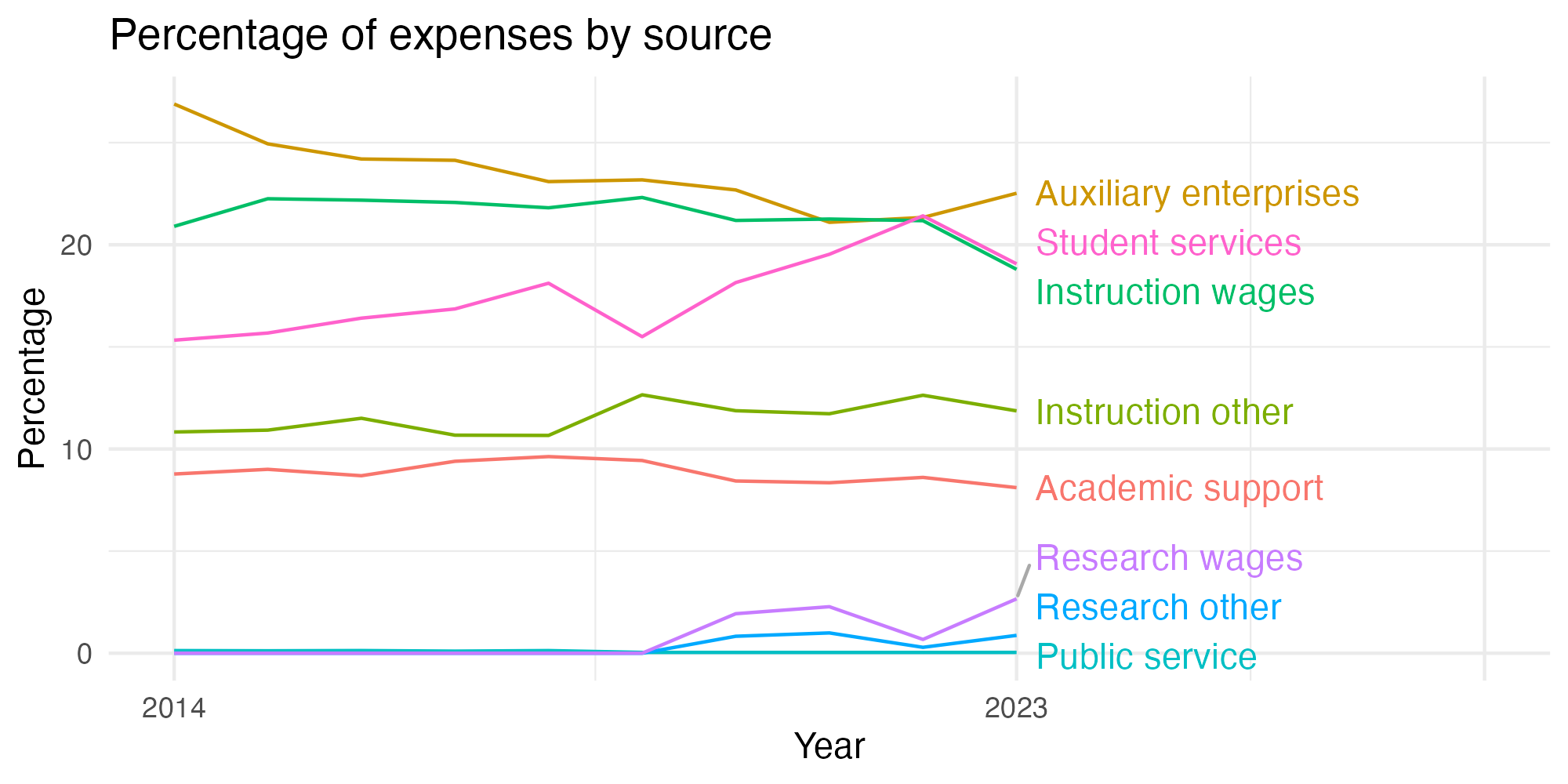 Line plot showing expenses by category over time.