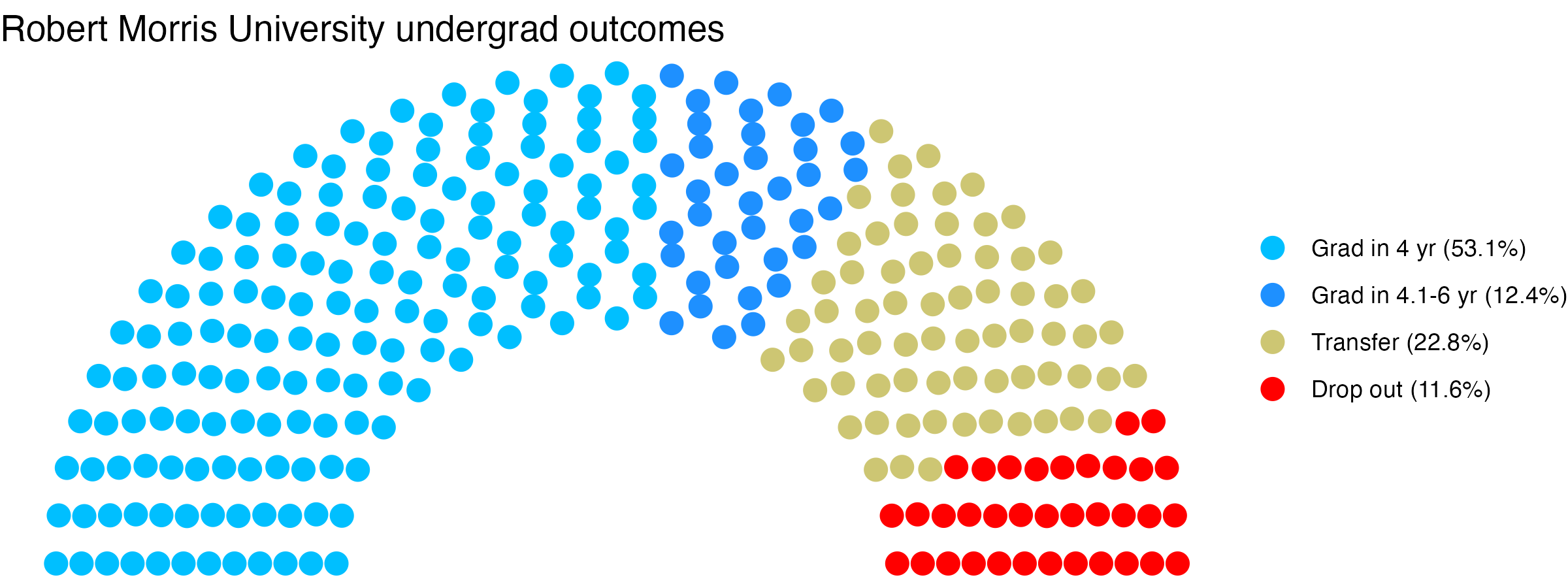 Parliament plot showing the outcomes for full time undergraduates