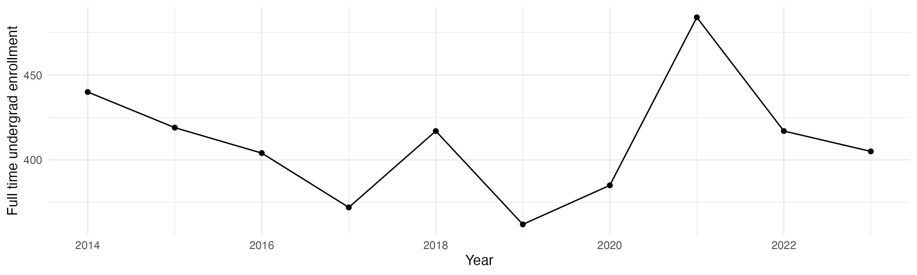 Line plot showing the the full time undergraduate enrollment over time