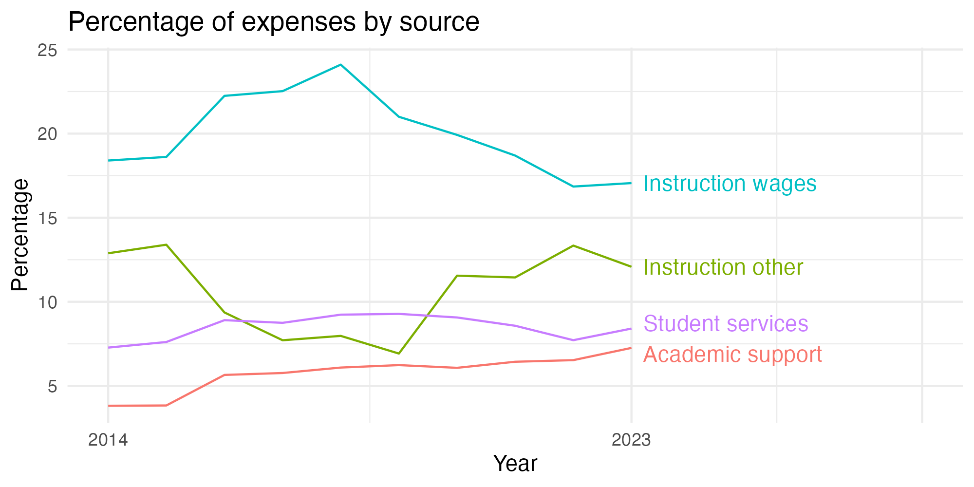Line plot showing expenses by category over time.