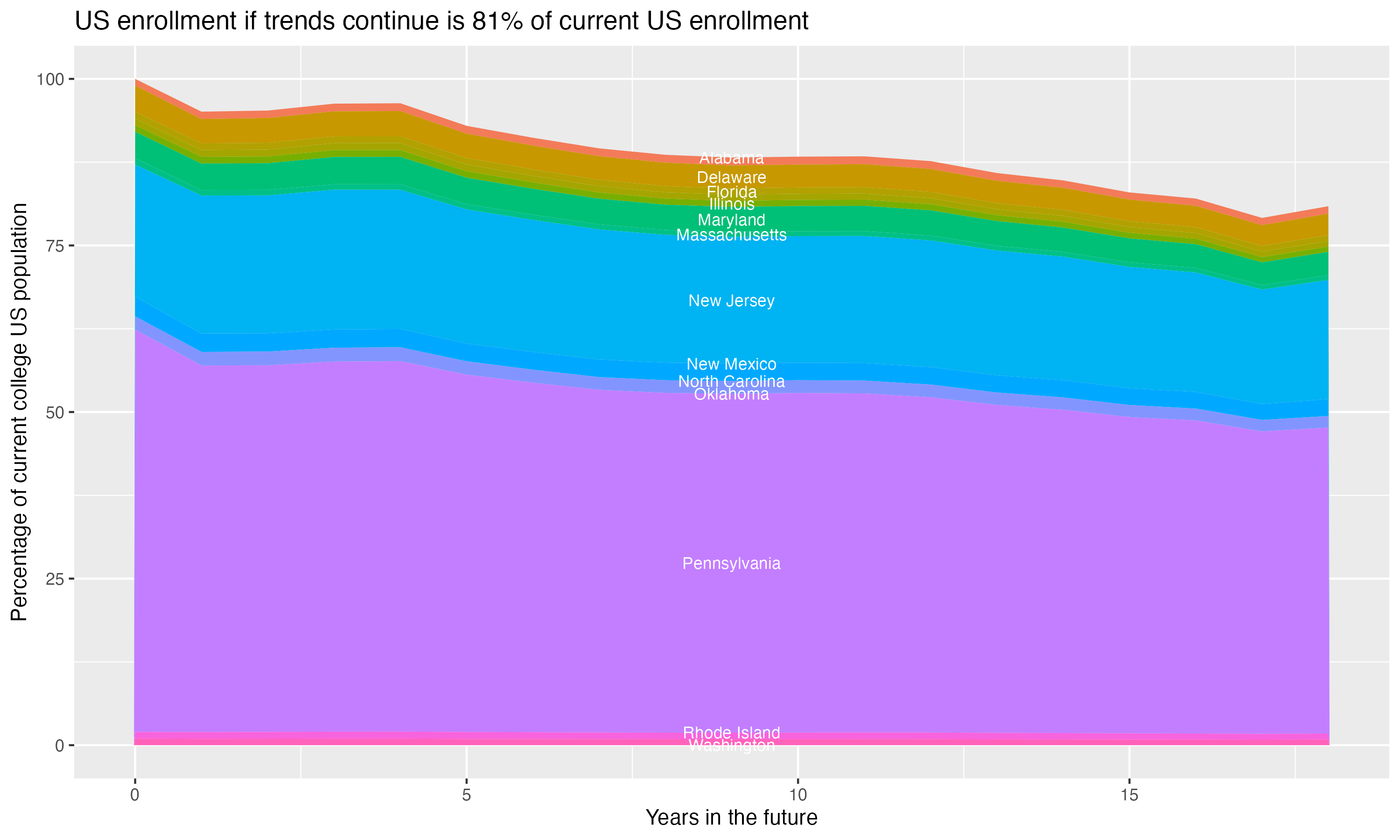 Stacked area plot showing trends if enrollment of 18 year olds per state stay constant; it will be 81percent of the current population.
