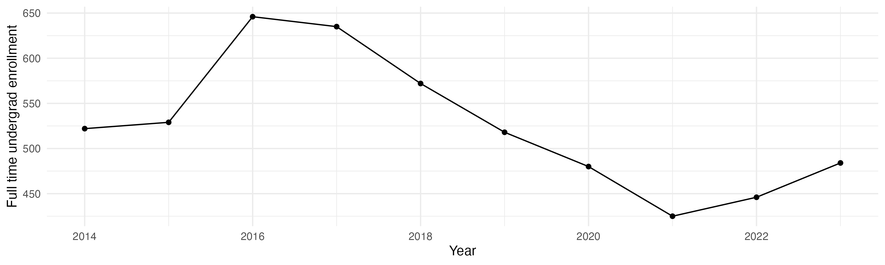 Line plot showing the the full time undergraduate enrollment over time