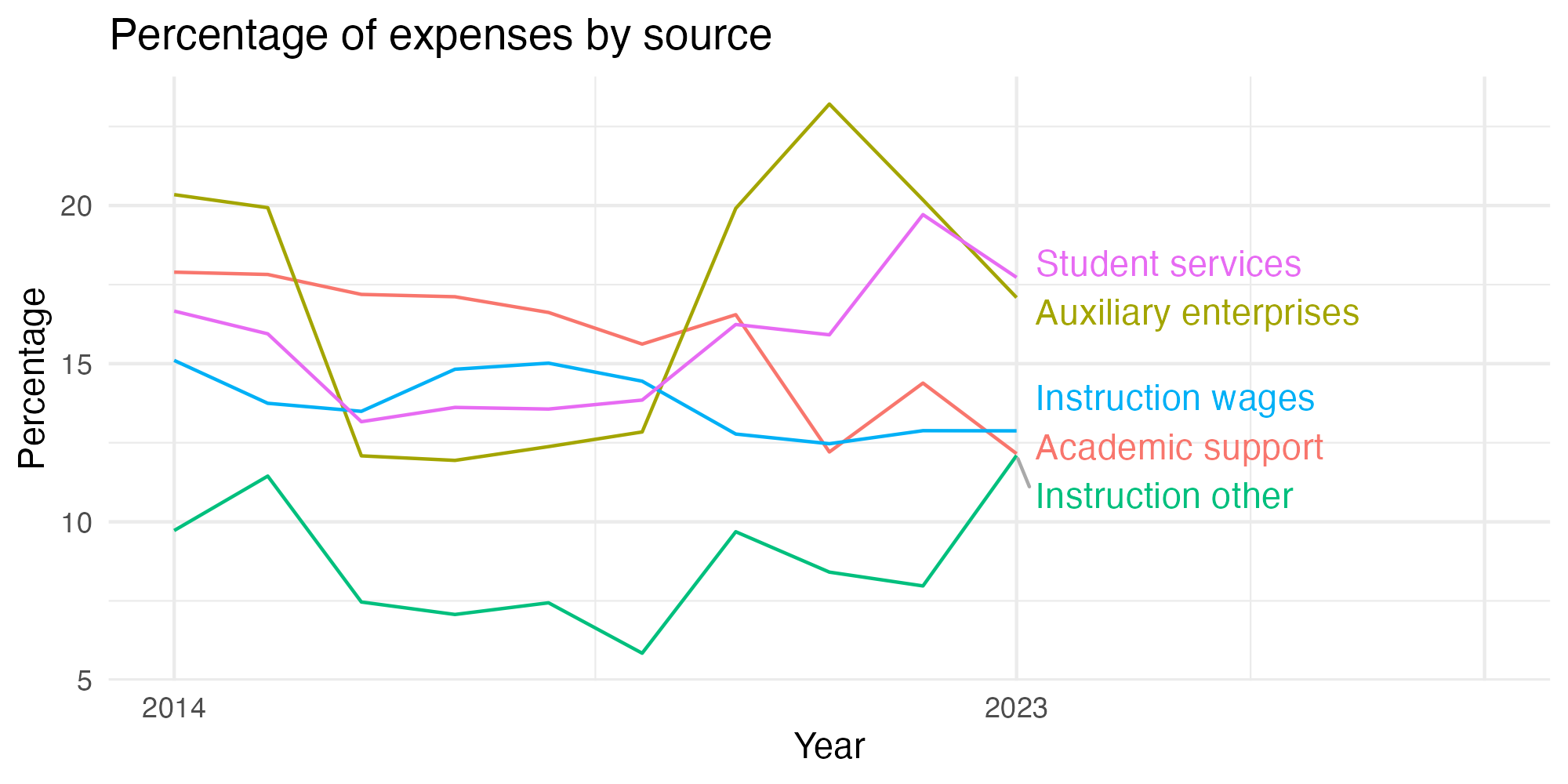 Line plot showing expenses by category over time.