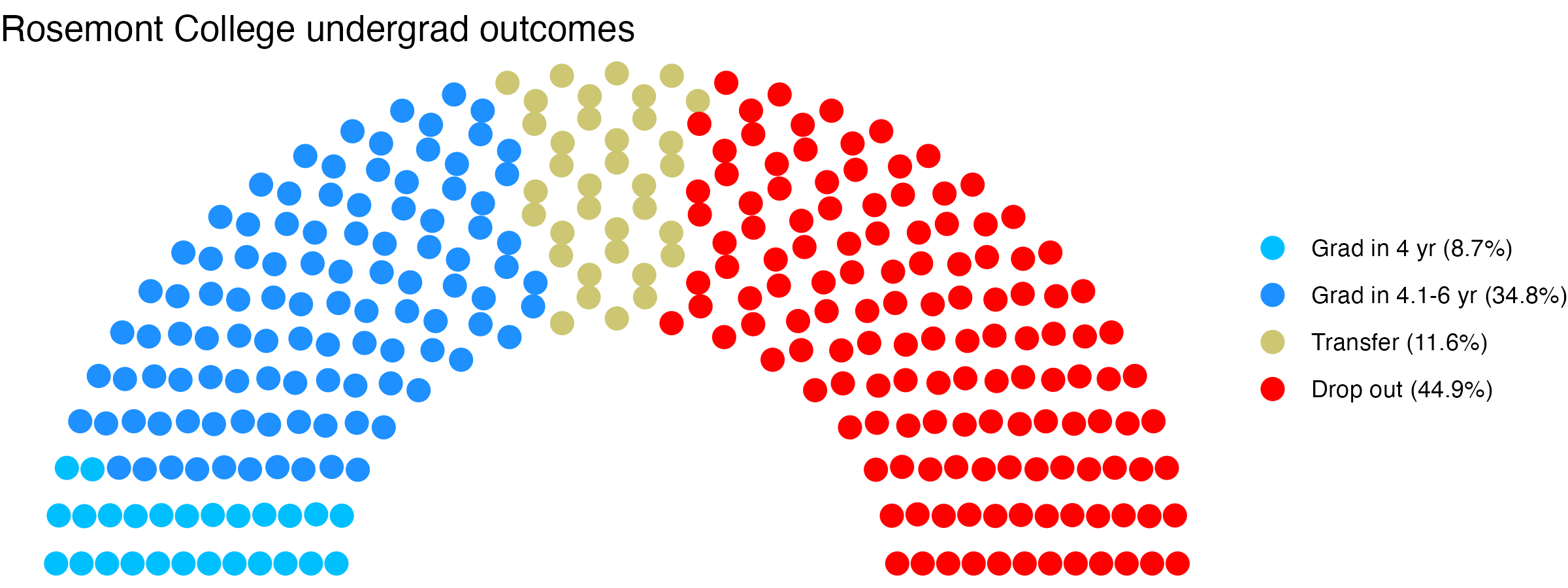 Parliament plot showing the outcomes for full time undergraduates