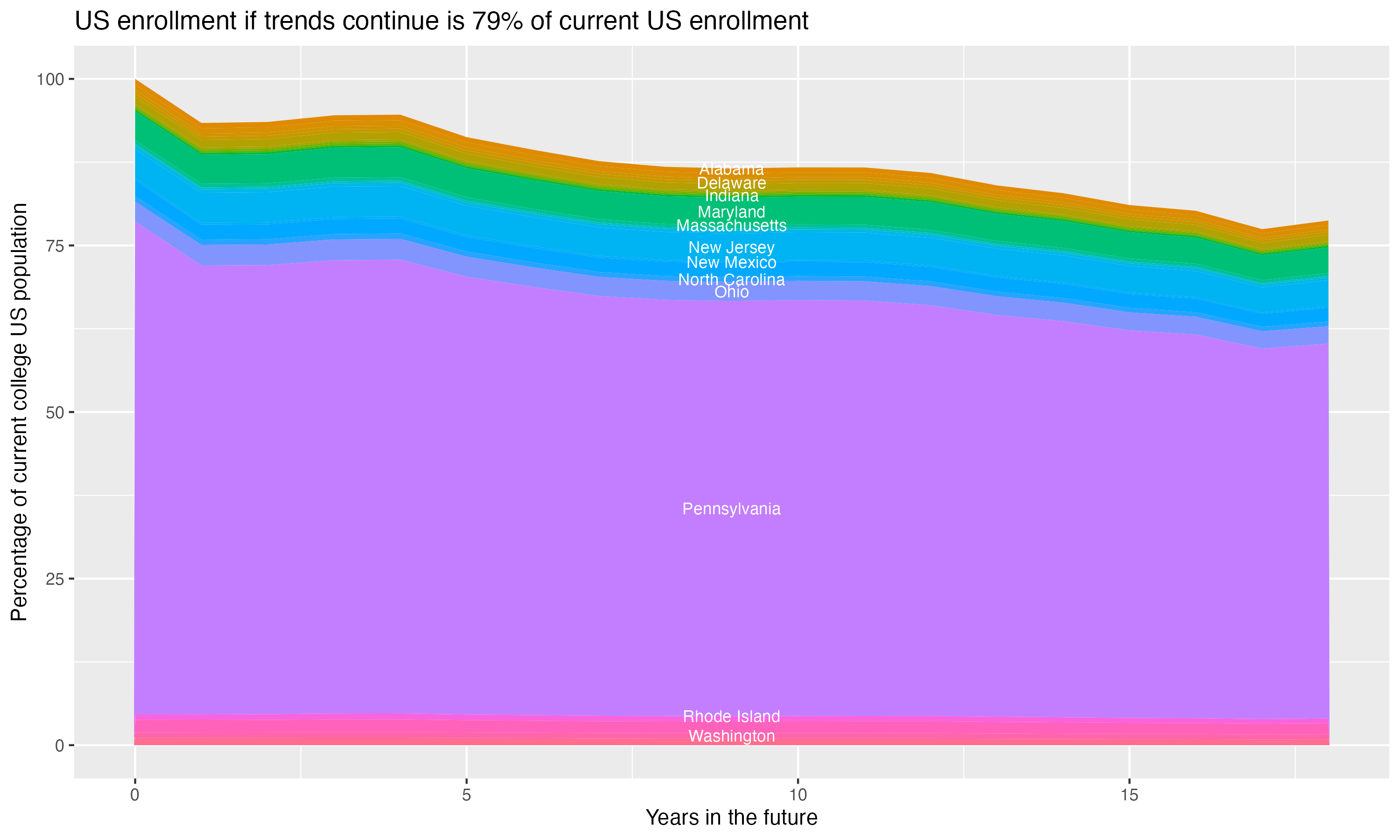 Stacked area plot showing trends if enrollment of 18 year olds per state stay constant; it will be 79percent of the current population.