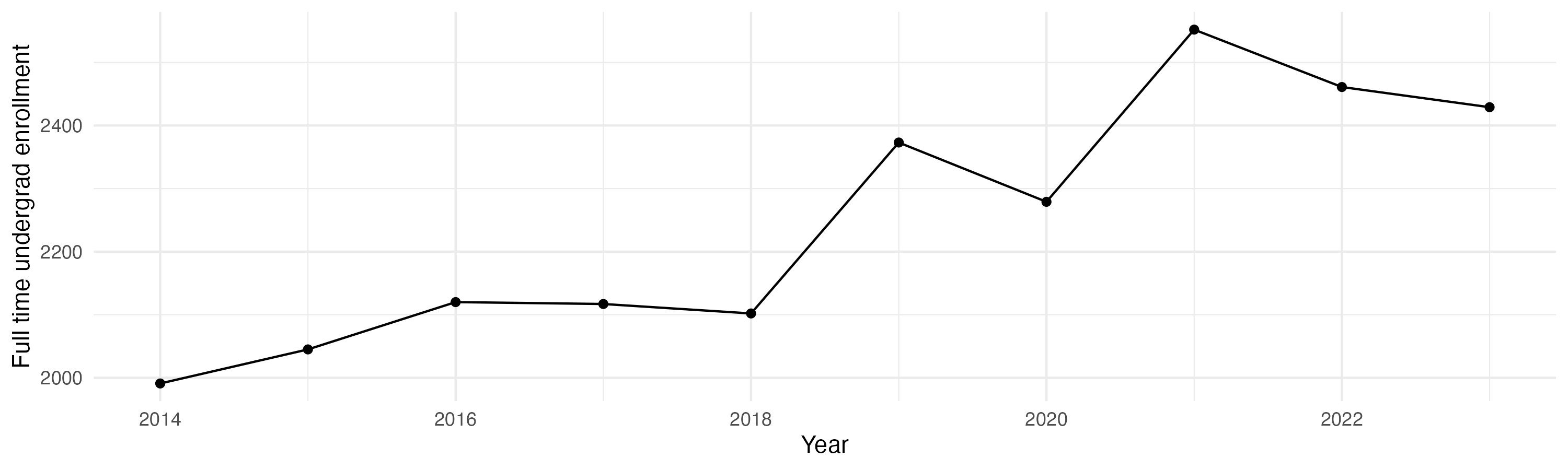 Line plot showing the the full time undergraduate enrollment over time