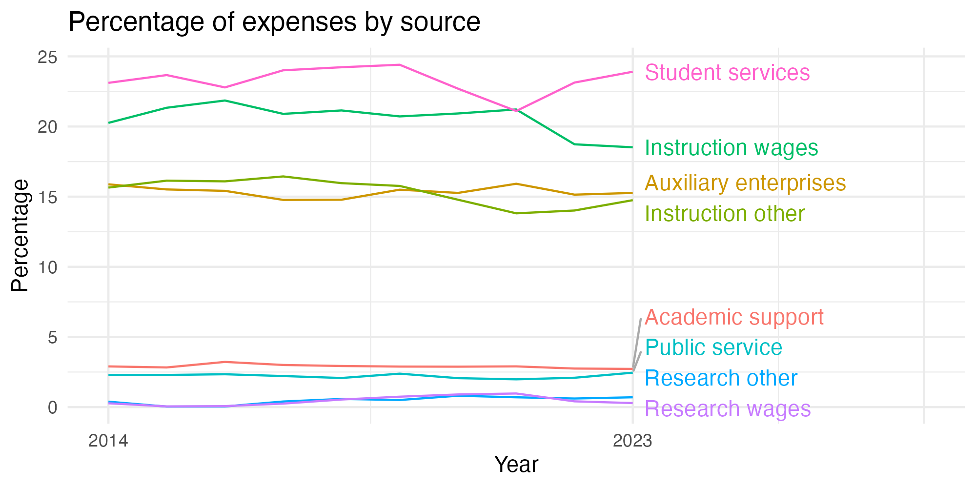 Line plot showing expenses by category over time.