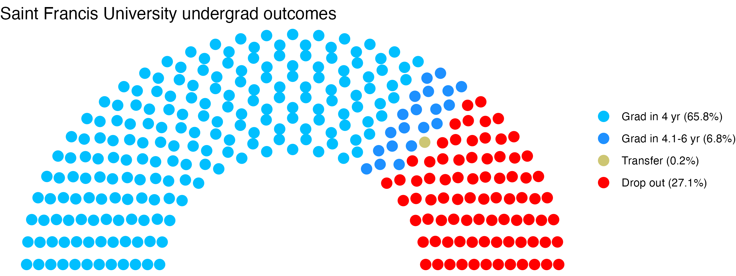 Parliament plot showing the outcomes for full time undergraduates