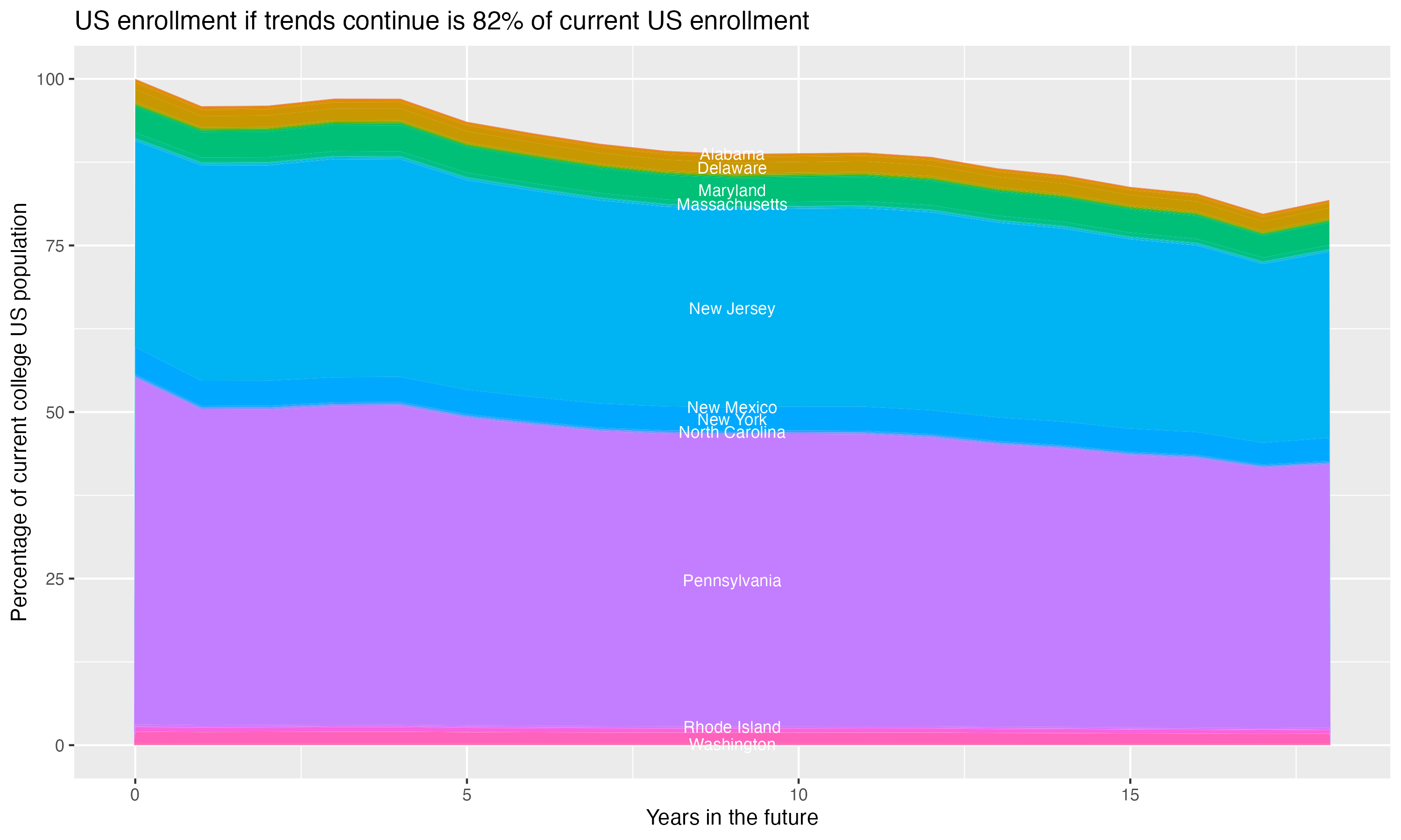 Stacked area plot showing trends if enrollment of 18 year olds per state stay constant; it will be 82percent of the current population.