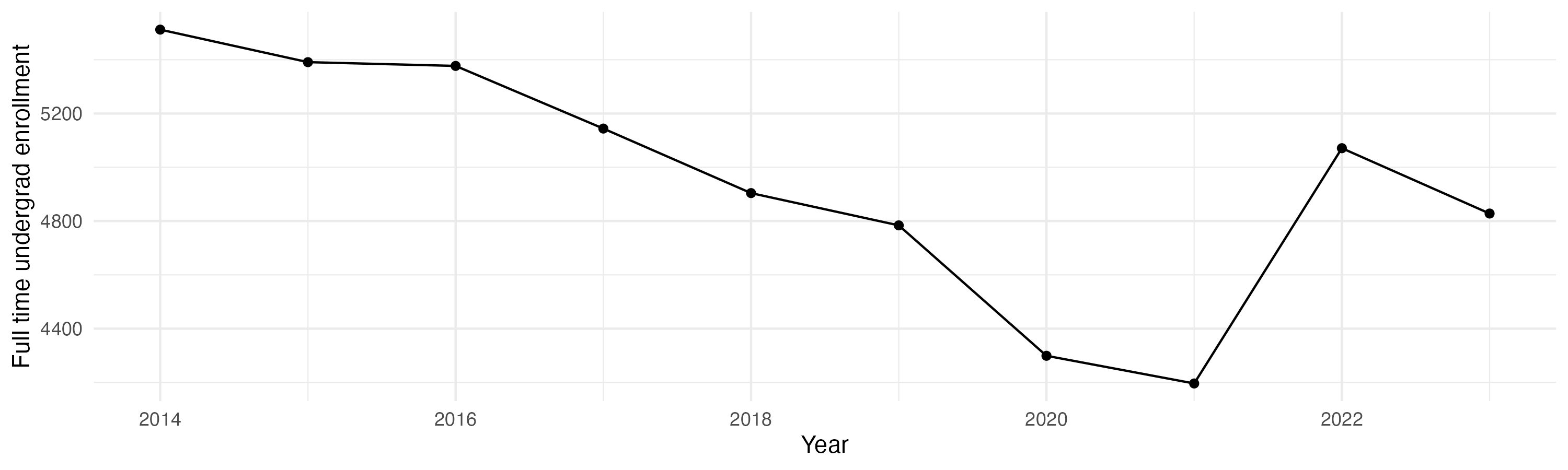 Line plot showing the the full time undergraduate enrollment over time