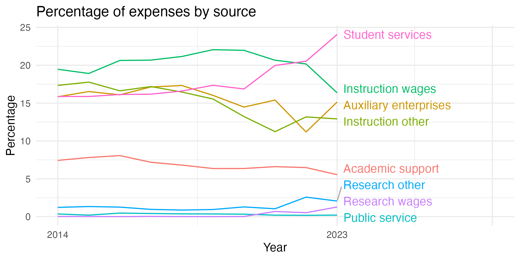 Line plot showing expenses by category over time.