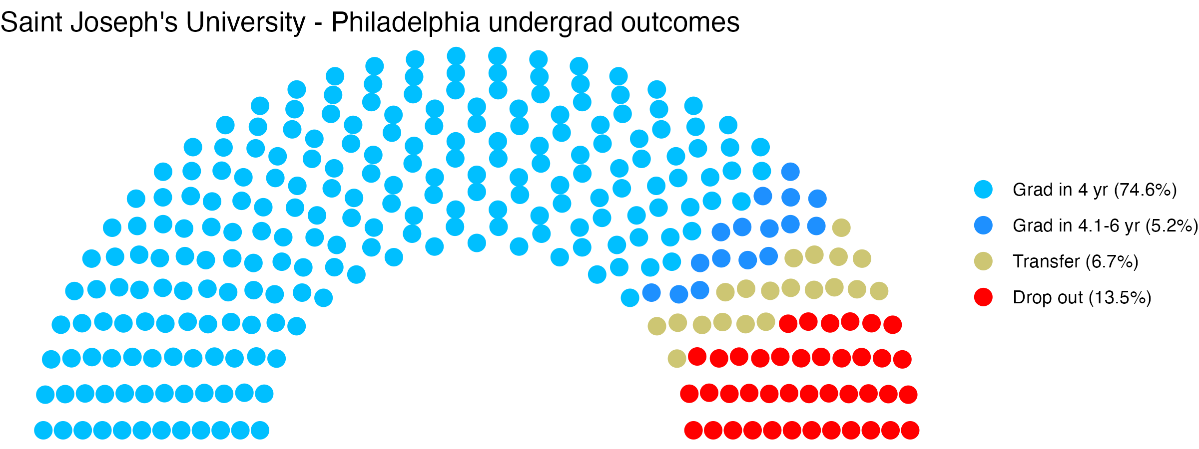 Parliament plot showing the outcomes for full time undergraduates