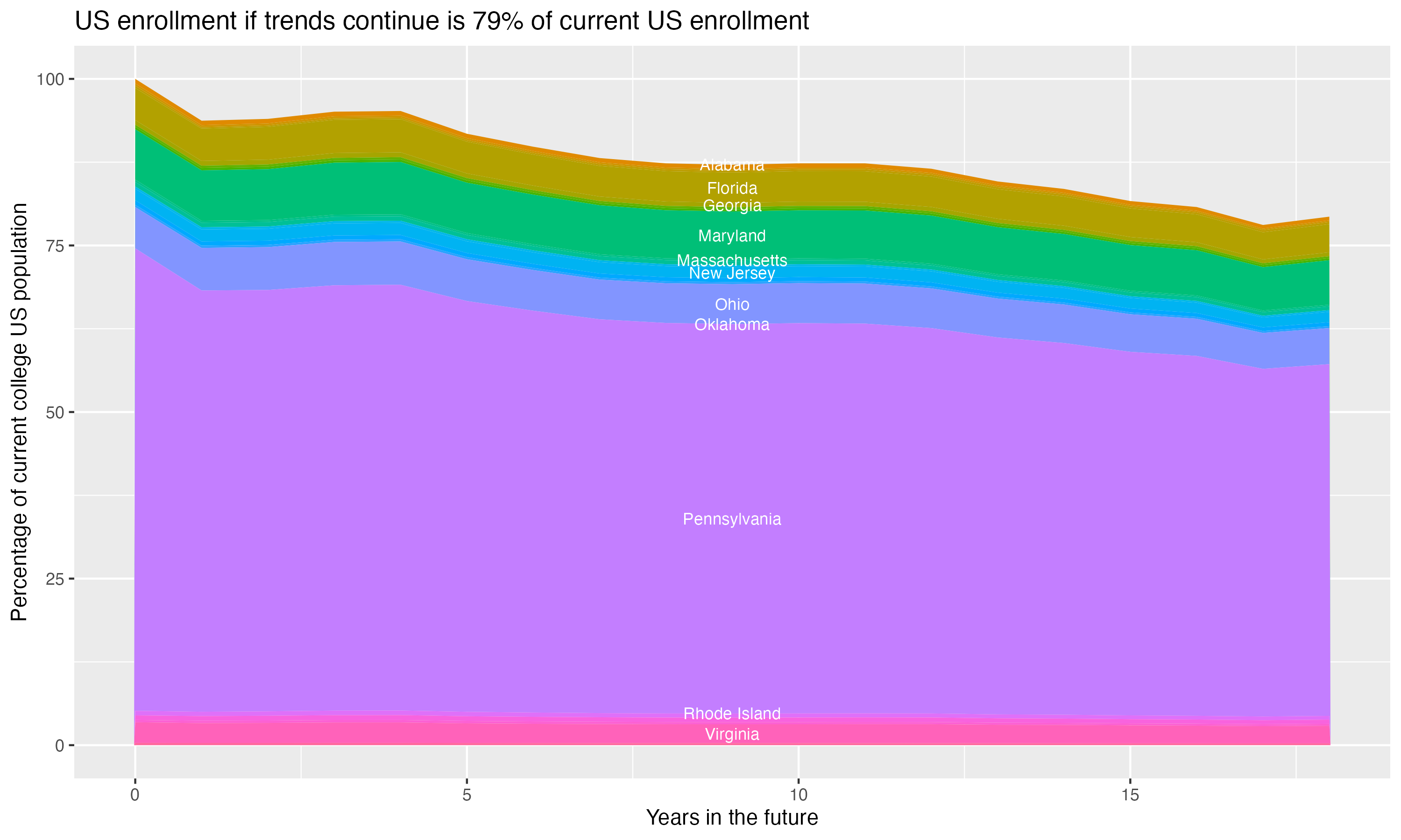 Stacked area plot showing trends if enrollment of 18 year olds per state stay constant; it will be 79percent of the current population.