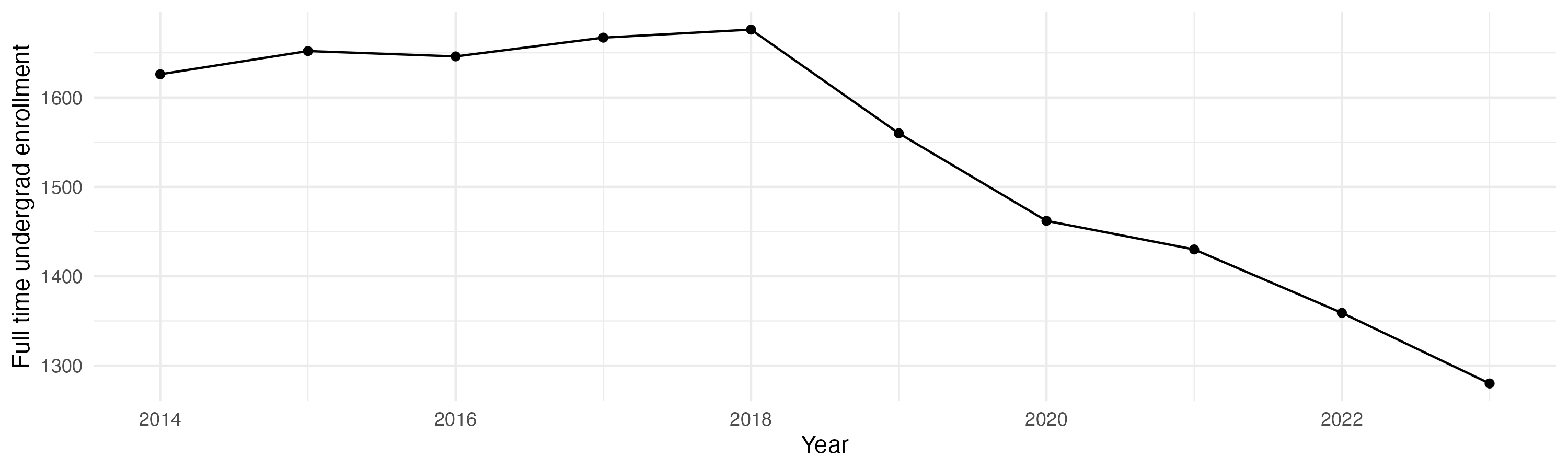 Line plot showing the the full time undergraduate enrollment over time