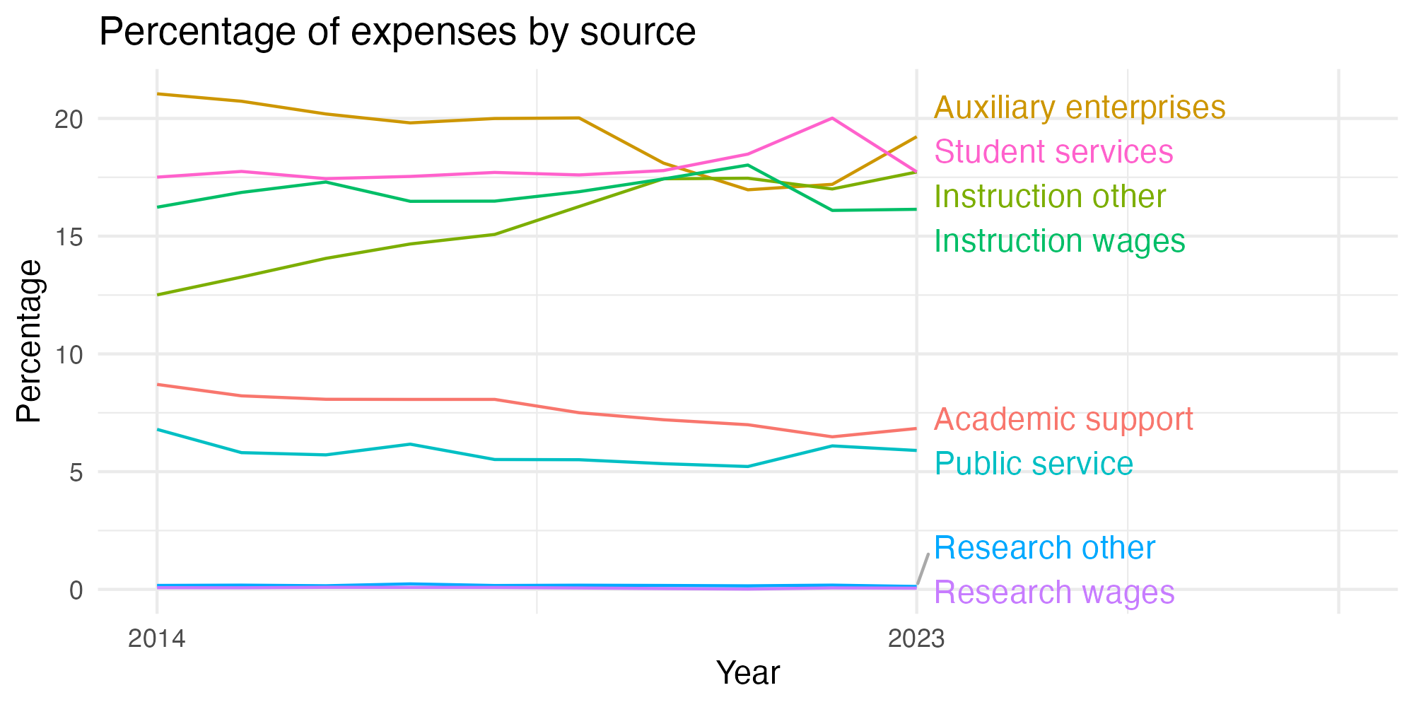 Line plot showing expenses by category over time.
