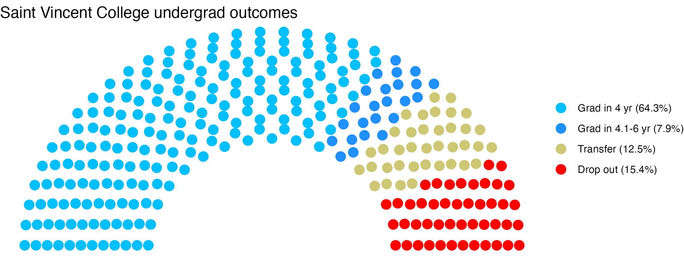 Parliament plot showing the outcomes for full time undergraduates